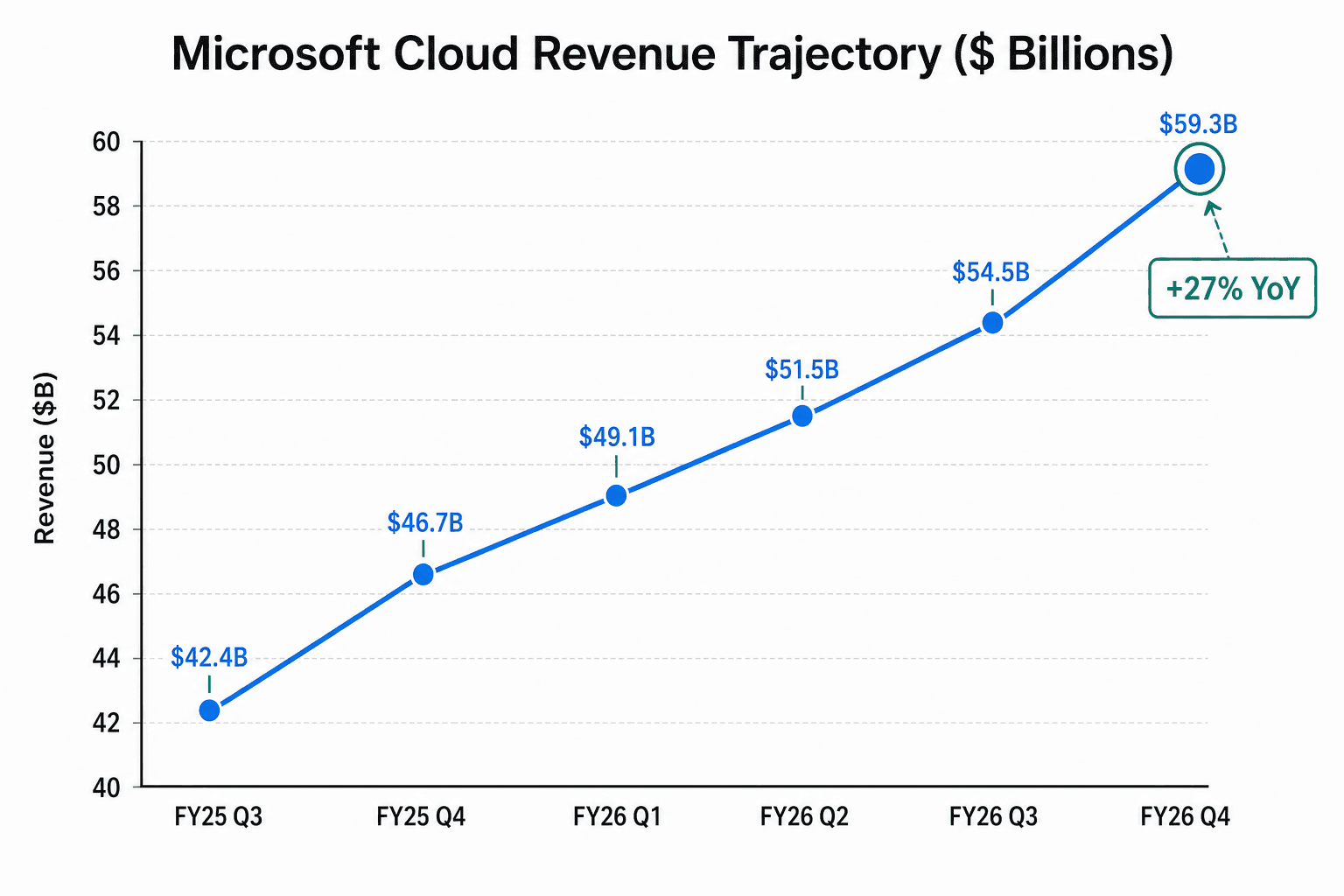 Microsoft Cloud 各季營收折線圖，自 FY25 Q3 至 FY26 Q4，由 424 億美元上升至 593 億美元，年增 27%