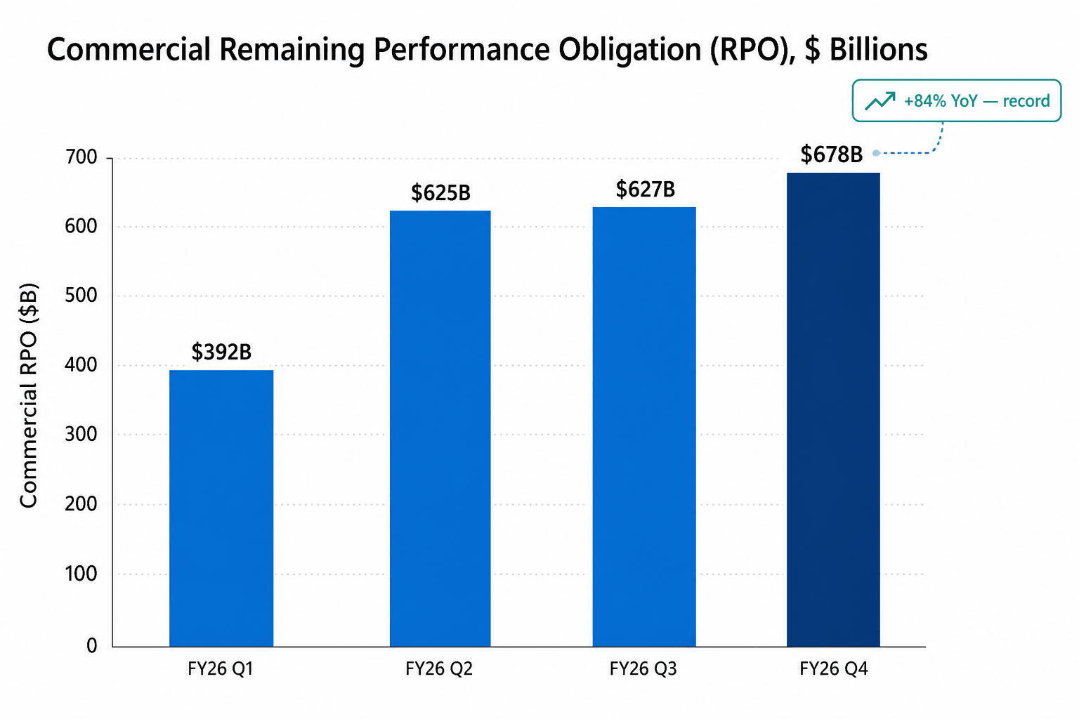 Microsoft 商業剩餘履約義務各季長條圖，自 FY26 Q1 至 FY26 Q4，由 3,920 億美元上升至歷史新高的 6,780 億美元，年增 84%
