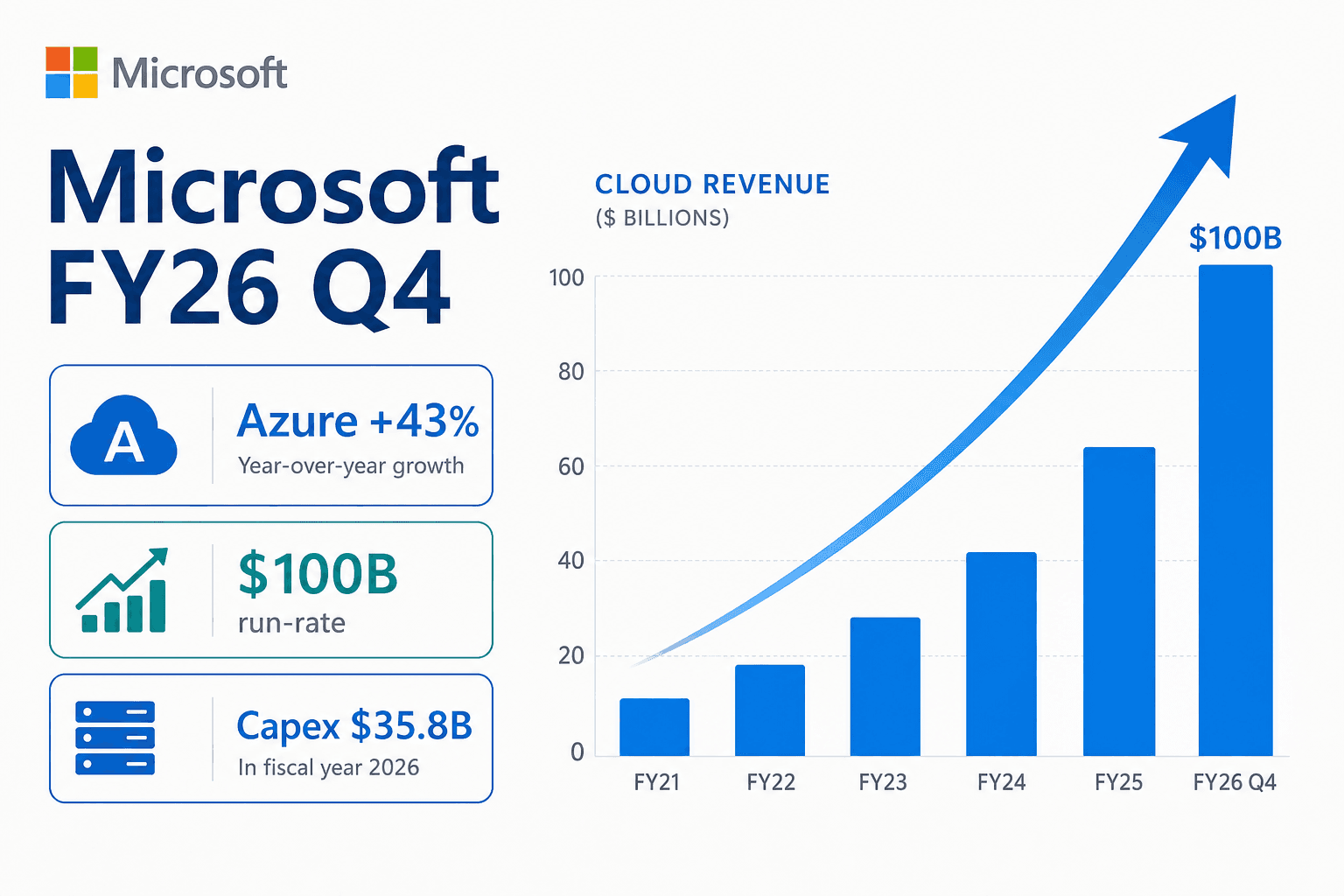 ほぼ白い背景にMicrosoftのブランドカラーであるブルーとティールで描いたFY26 Q4のカバー画像。急上昇するクラウド売上の棒グラフと上向きの矢印を配し、見出しはMicrosoft FY26 Q4、吹き出しにAzure +43%、年換算1,000億ドル、設備投資358億ドルと記載
