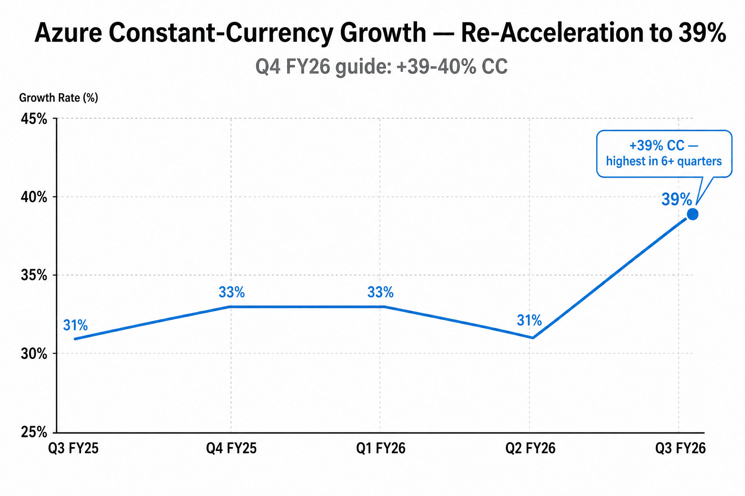 Azure 固定汇率 YoY 增长率从 Q3 FY25 到 Q3 FY26：31%、33%、33%、31%、39%，于 Q3 FY26 重新加速到 39%