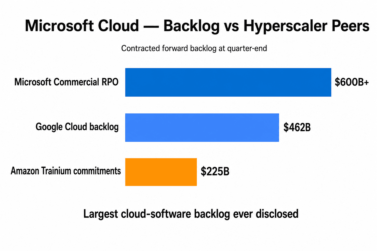 三条水平柱状图比较 Microsoft 商务 RPO $600B、Google Cloud backlog $462B、Amazon Trainium 承诺 $225B