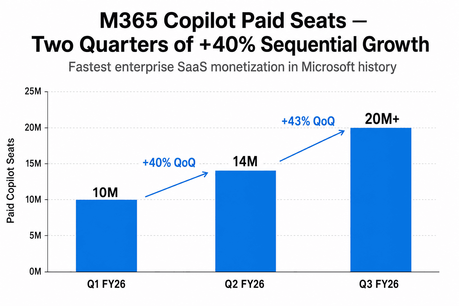 M365 Copilot 付费席次从 Q1 FY26 到 Q3 FY26：1,000 万、1,400 万、2,000 万+，并标注连续 +40%、+43% QoQ 增长
