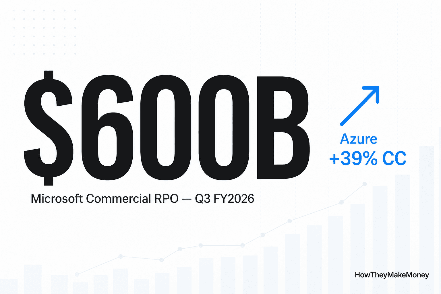 近白底大字 $600B，主题为 Microsoft 商务 RPO Q3 FY26，旁边蓝色向上箭头标注 Azure +39% CC