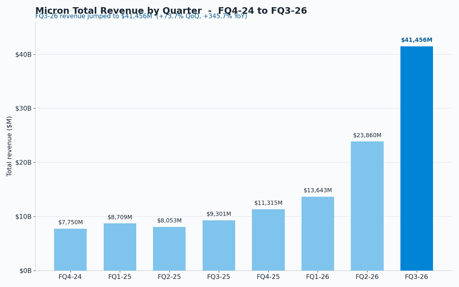 Bar chart of Micron total revenue by quarter from fiscal Q4 2024 through fiscal Q3 2026, rising from about $7.75B to a record $41.46B