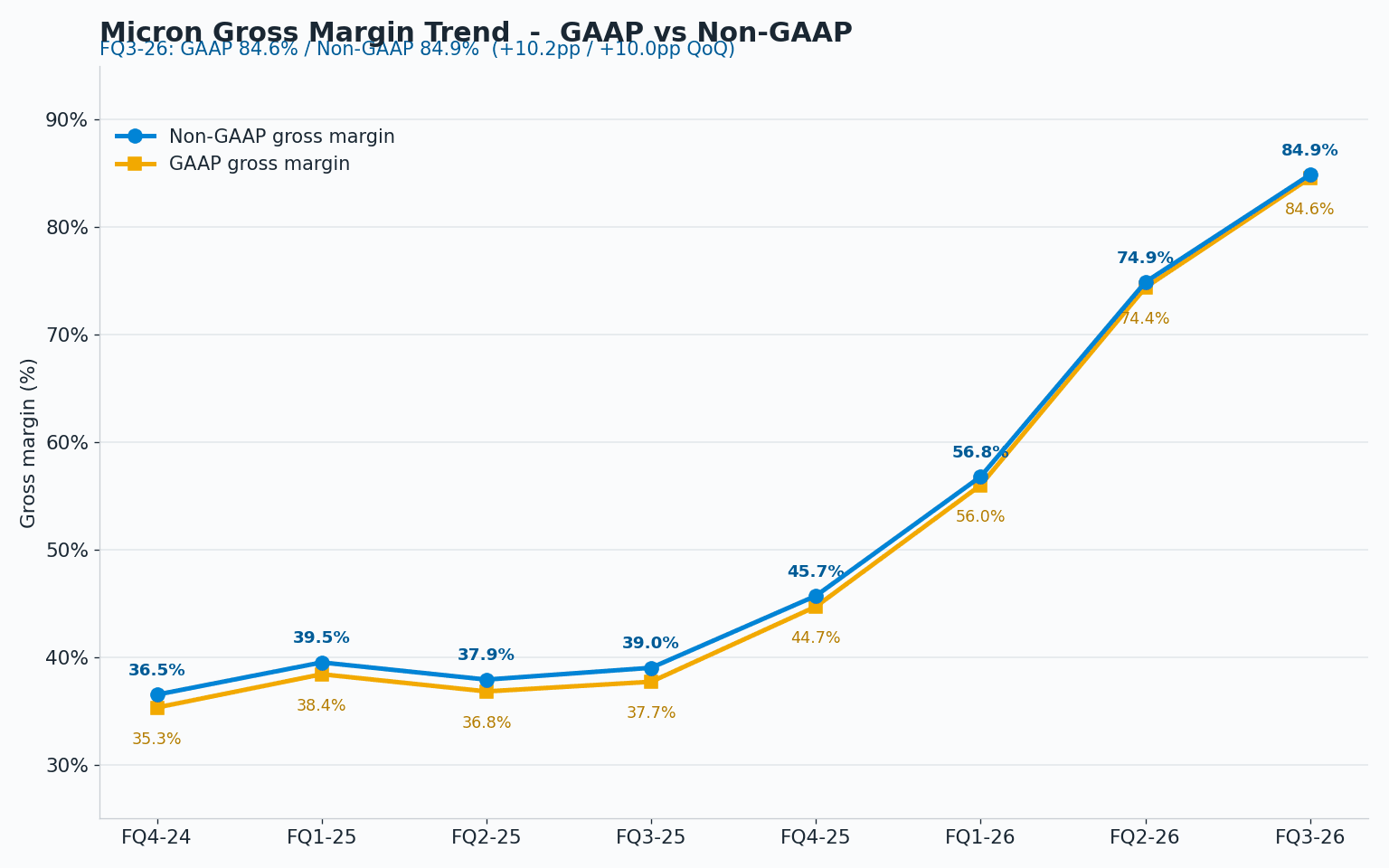 Line chart of Micron GAAP and non-GAAP gross margin by quarter, climbing from the mid-30s percent to about 85 percent in fiscal Q3 2026