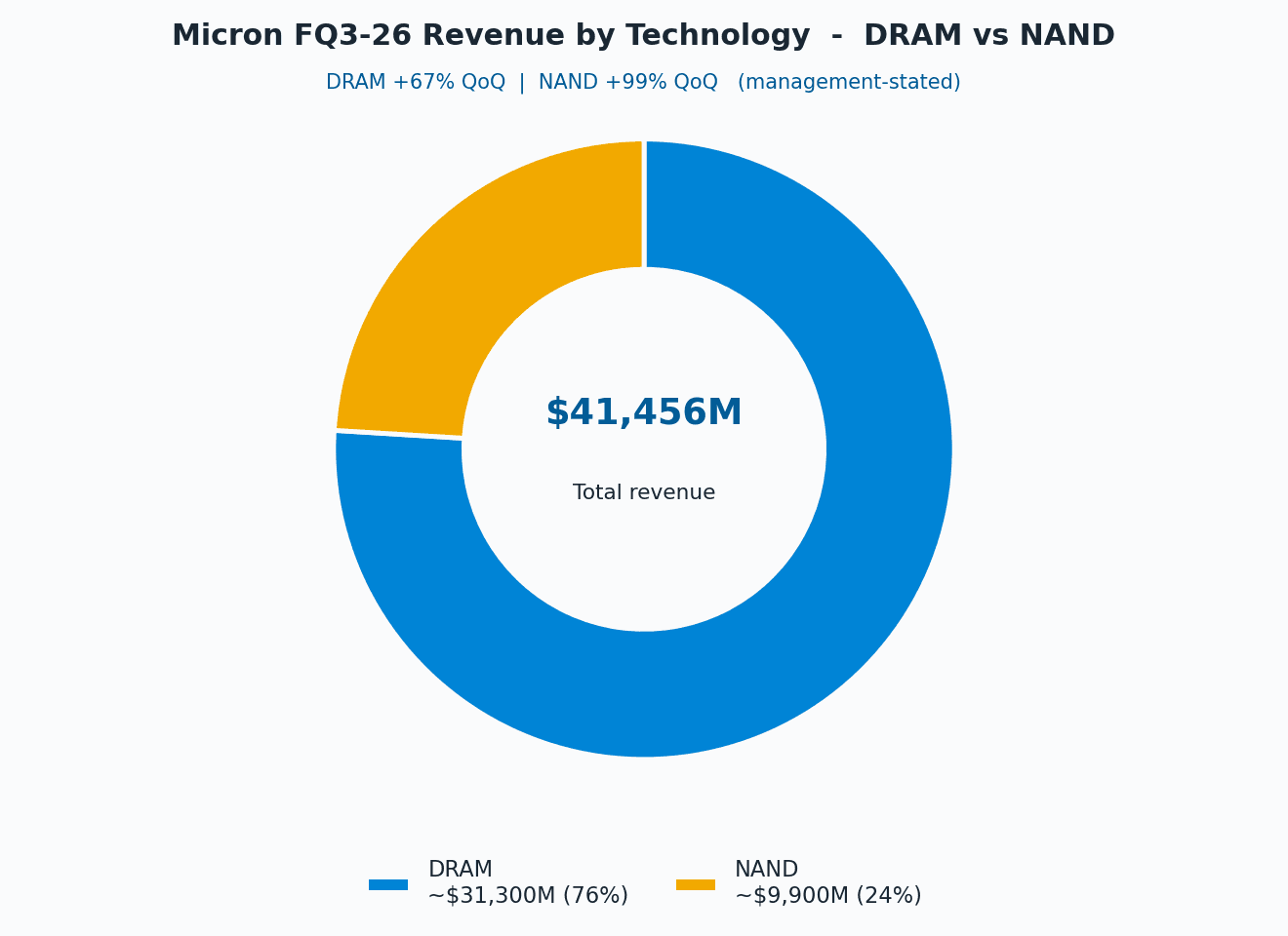 Pie chart of Micron fiscal Q3 2026 revenue by technology, showing DRAM at about 76 percent and NAND at about 24 percent of total