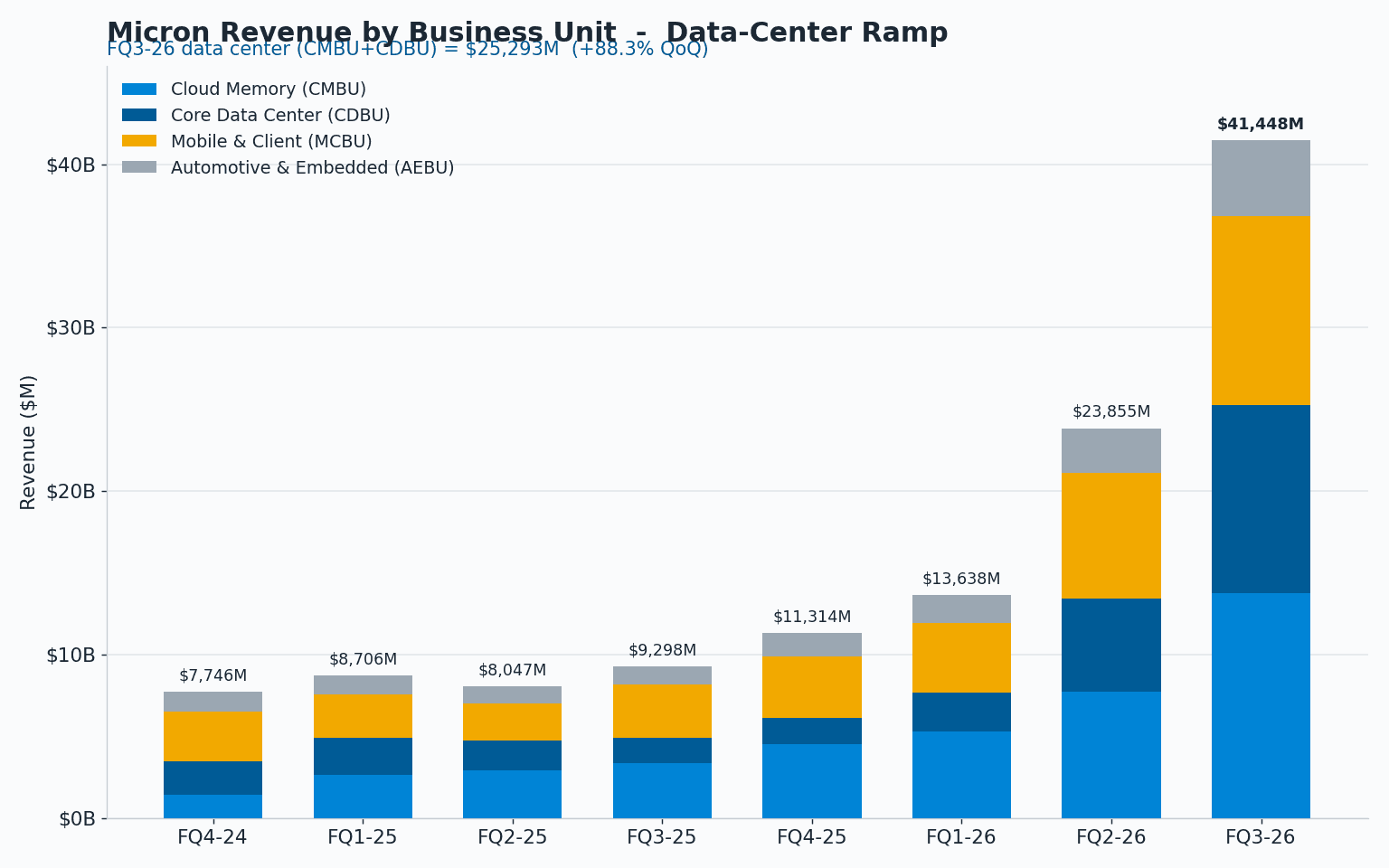 Stacked bar chart of Micron revenue by business unit across eight quarters, with the two data-center units expanding to a combined $25.3B in fiscal Q3 2026