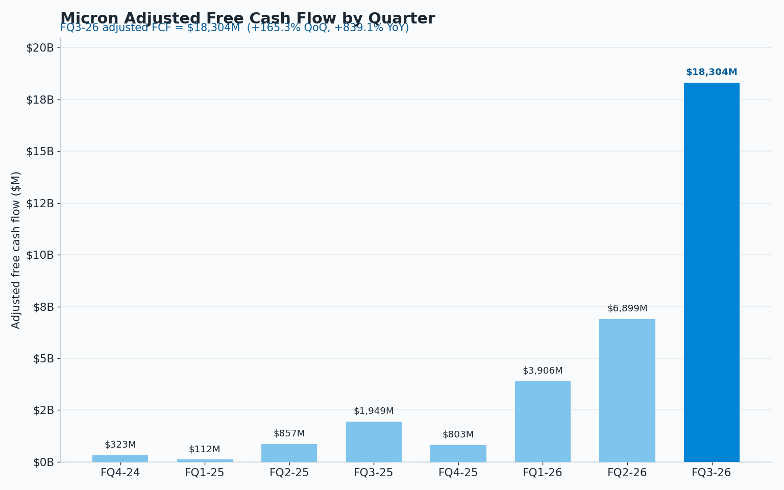 Bar chart of Micron adjusted free cash flow by quarter, rising from a few hundred million dollars to a record $18.3B in fiscal Q3 2026