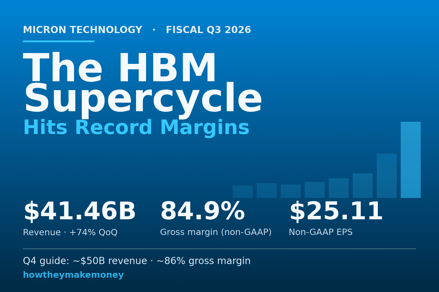 Micron 2026会計年度第3四半期のカバー。青い棒グラフの上昇カーブに「HBMスーパーサイクルが記録的な粗利率へ」の見出し、売上411.46億ドル、粗利率84.9%、Non-GAAP EPS 25.11ドルの数字を添える
