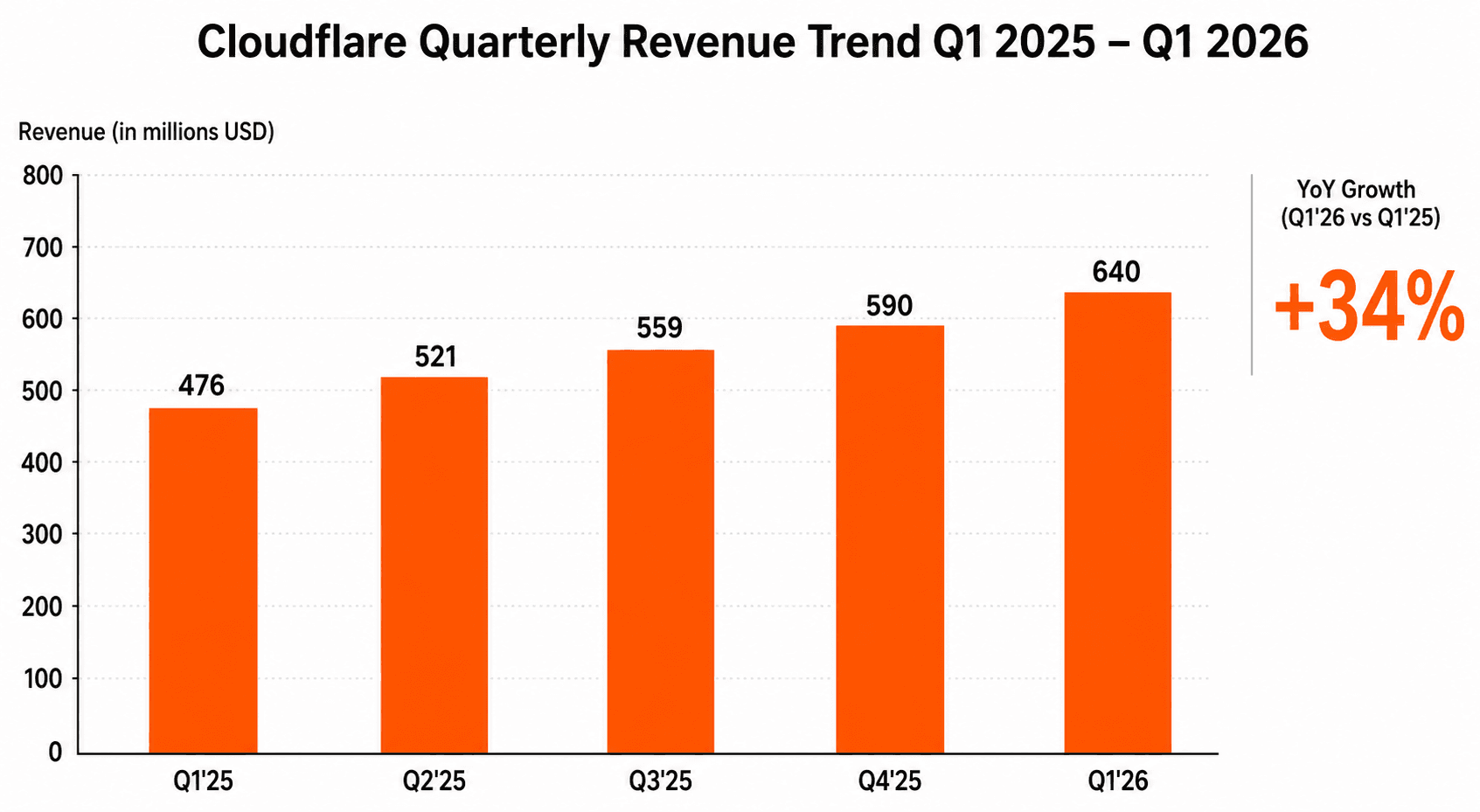 Cloudflare 四半期売上トレンド：Q1 2025 年 $476M、Q1 2026 年 $640M、前年同期比 34% 増