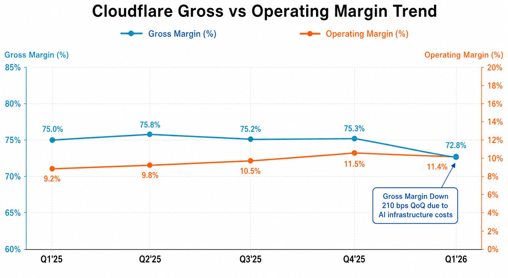 Cloudflare 毛利率低下：毛利率 75.0% → 72.8%、営業利益率は 11.4% で安定