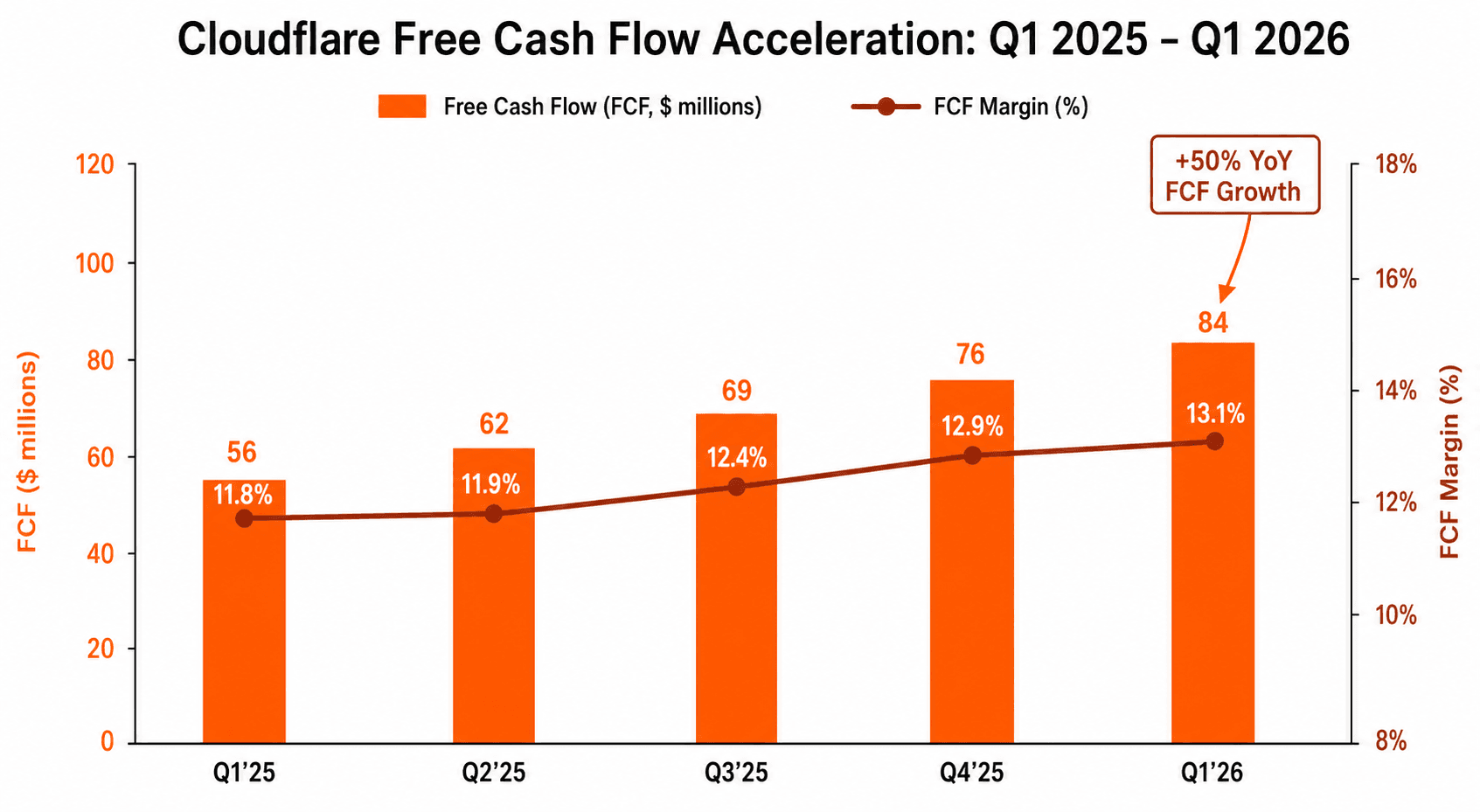 Cloudflare フリー キャッシュ フロー 加速：Q1 2025 年 $56M → Q1 2026 年 $84M、前年同期比 50% 増