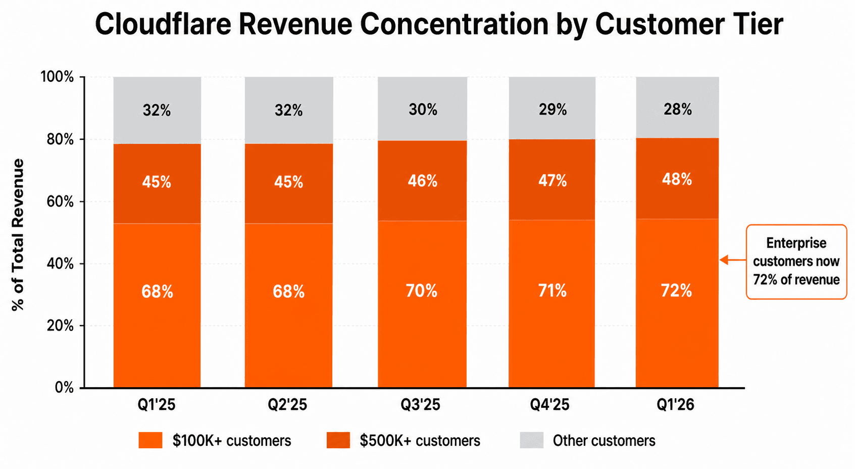 Cloudflare 顧客集中度：$100K+ 顧客 68% → 72% 年売上；$500K+ コーホート 45% → 48%