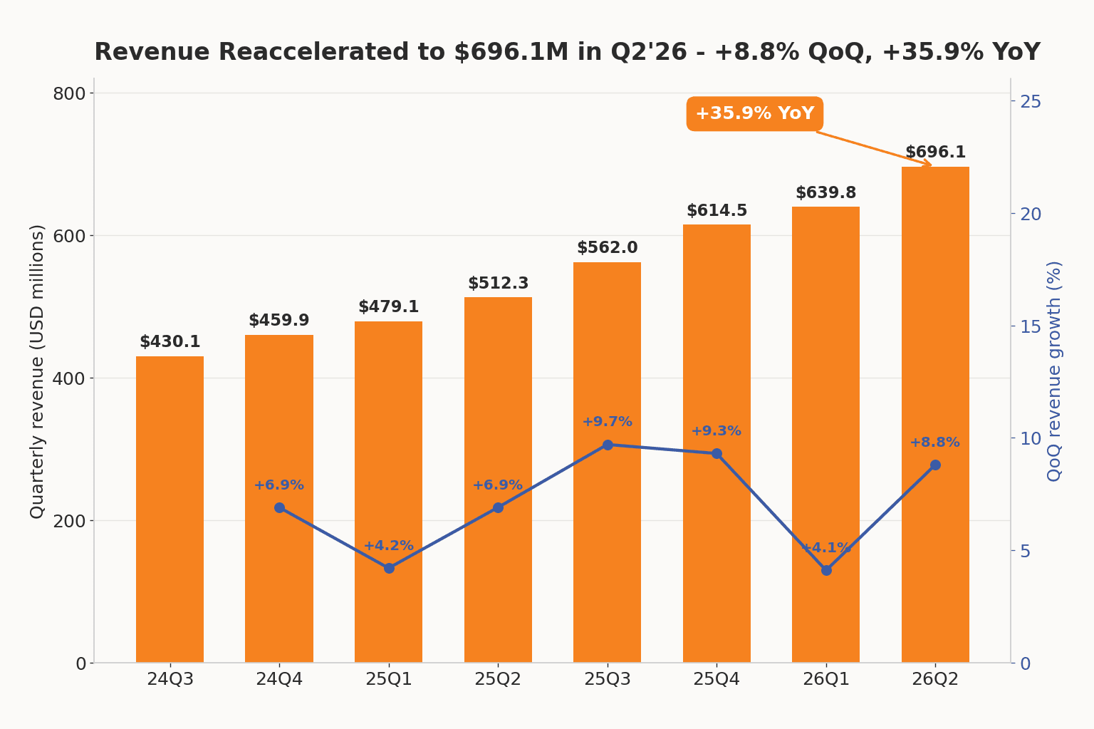 Cloudflare quarterly revenue from 24Q3 to 26Q2, reaccelerating to $696.1M with +8.8% QoQ and +35.9% YoY growth