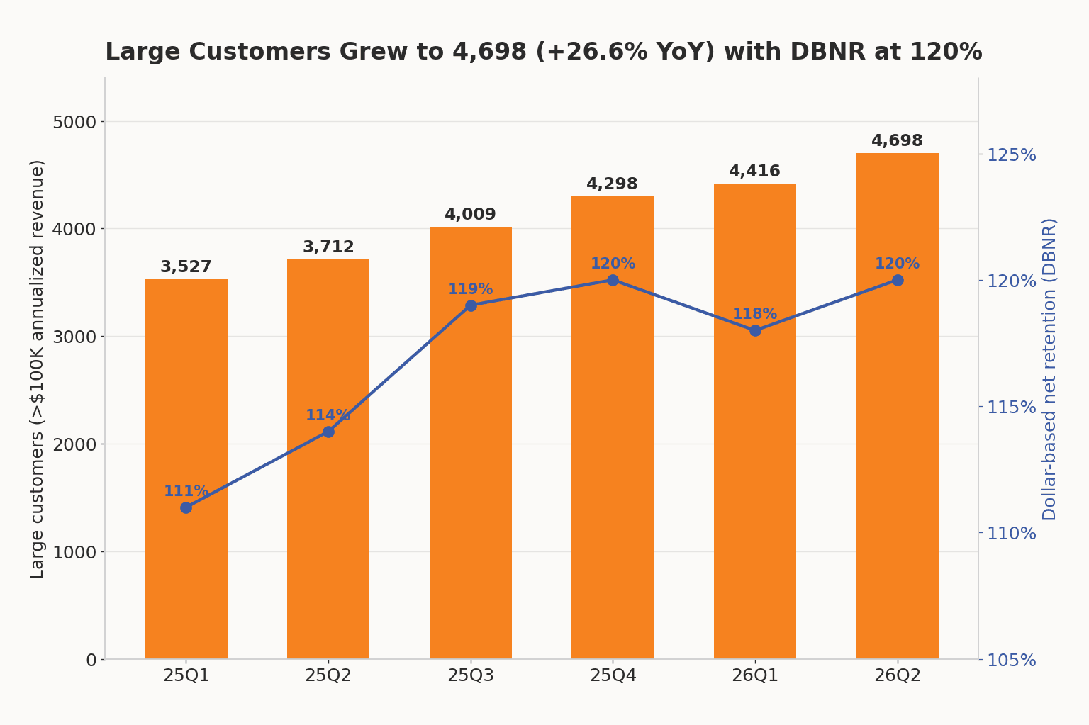 Cloudflare large customers over $100K growing to 4,698 with dollar-based net retention at 120%