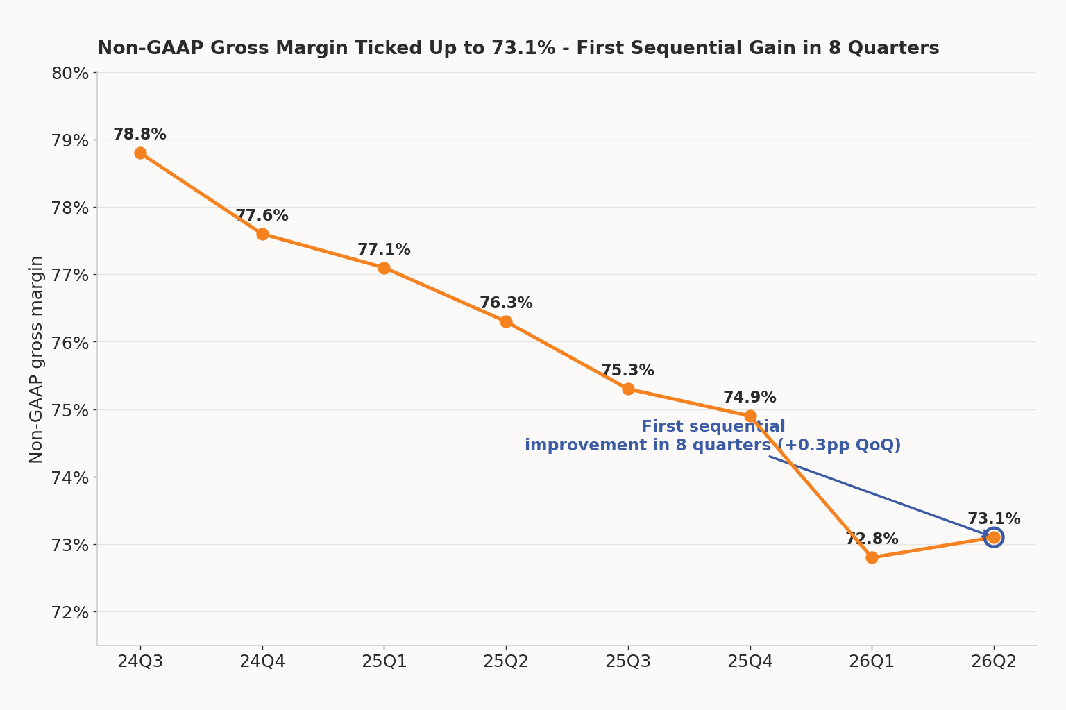 Cloudflare non-GAAP gross margin from 24Q3 to 26Q2, ticking up to 73.1% after seven straight declines