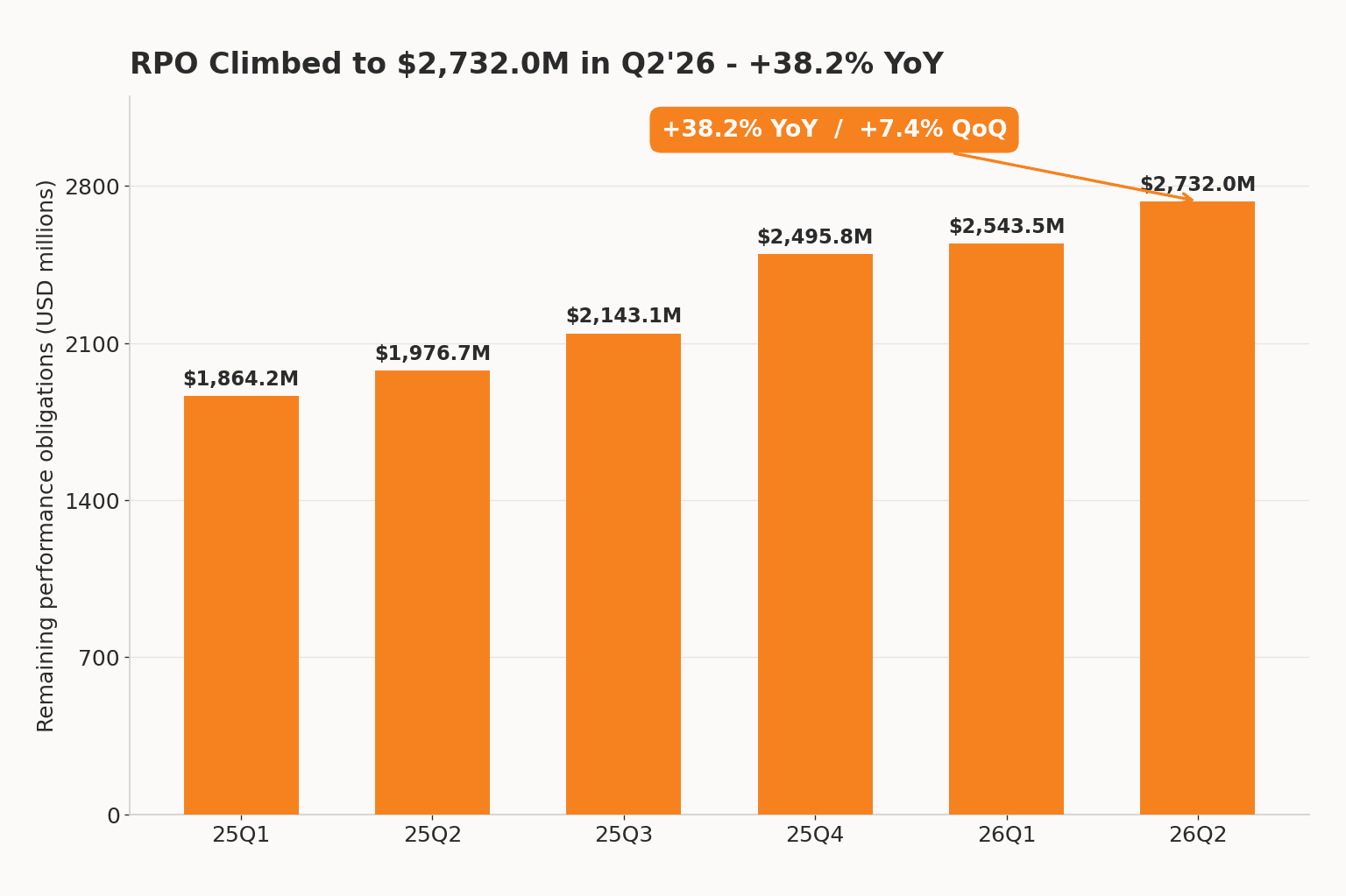 Cloudflare remaining performance obligations climbing to $2,732M in Q2 2026, up 38.2% year over year