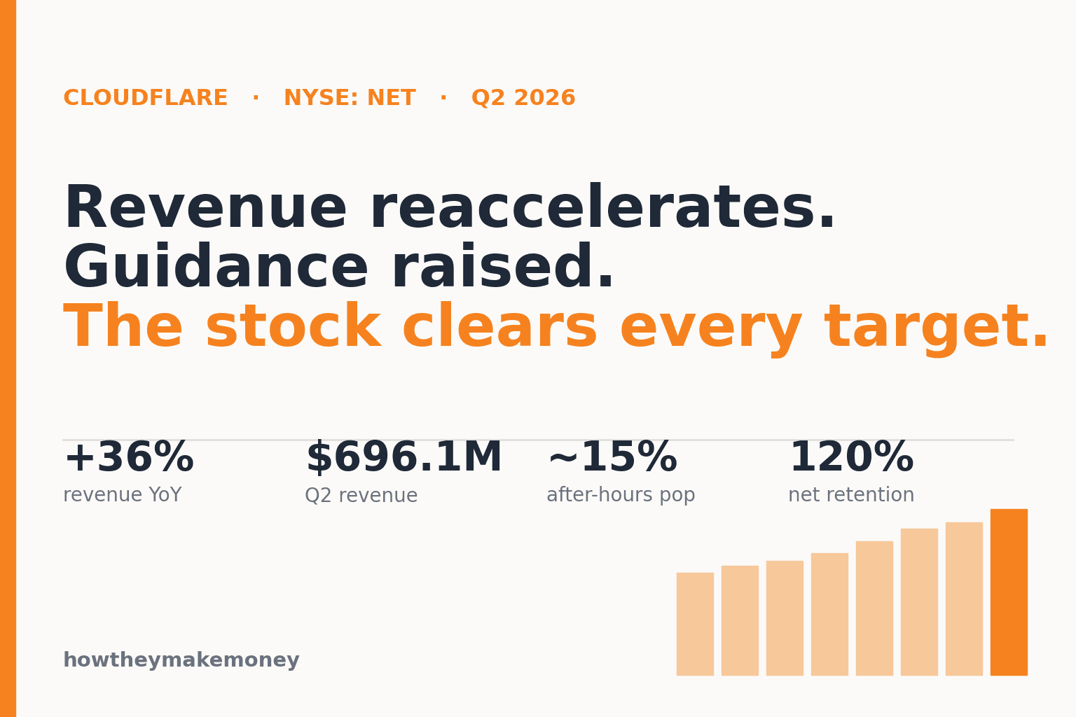 Cloudflare 2026年度第2四半期: 売上が36%増の6億9,610万ドルへ再加速し、株価は過去最高値へ急騰