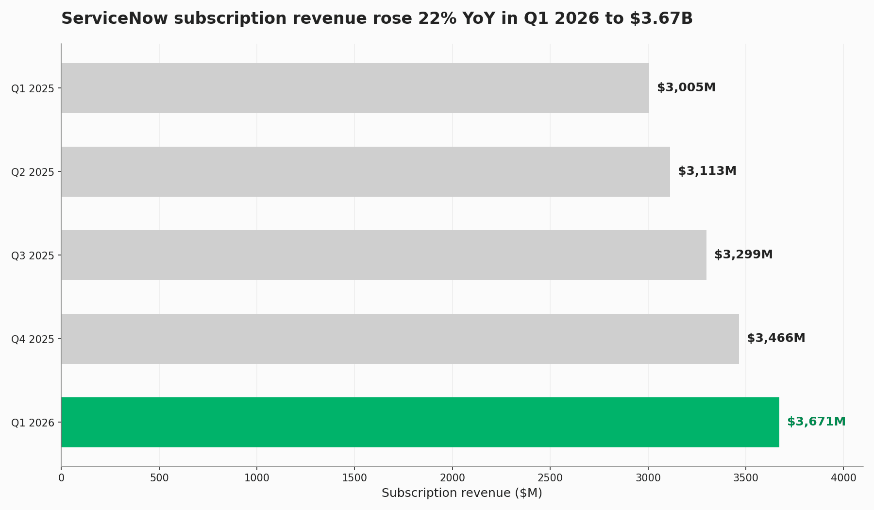 ServiceNow quarterly subscription revenue from Q1 2025 to Q1 2026, rising from $3.005B to $3.671B