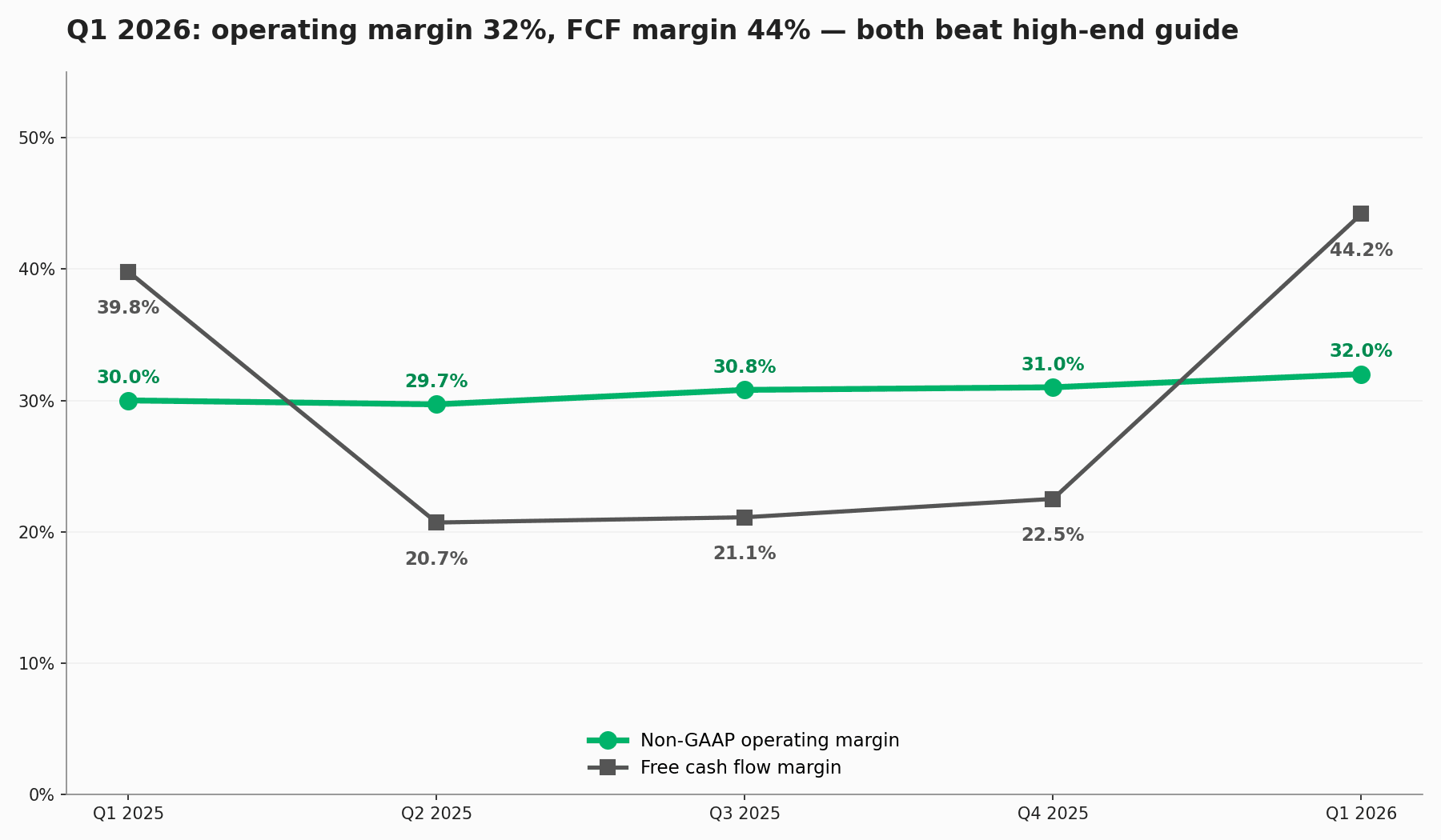 ServiceNow quarterly non-GAAP operating margin and FCF margin over five quarters