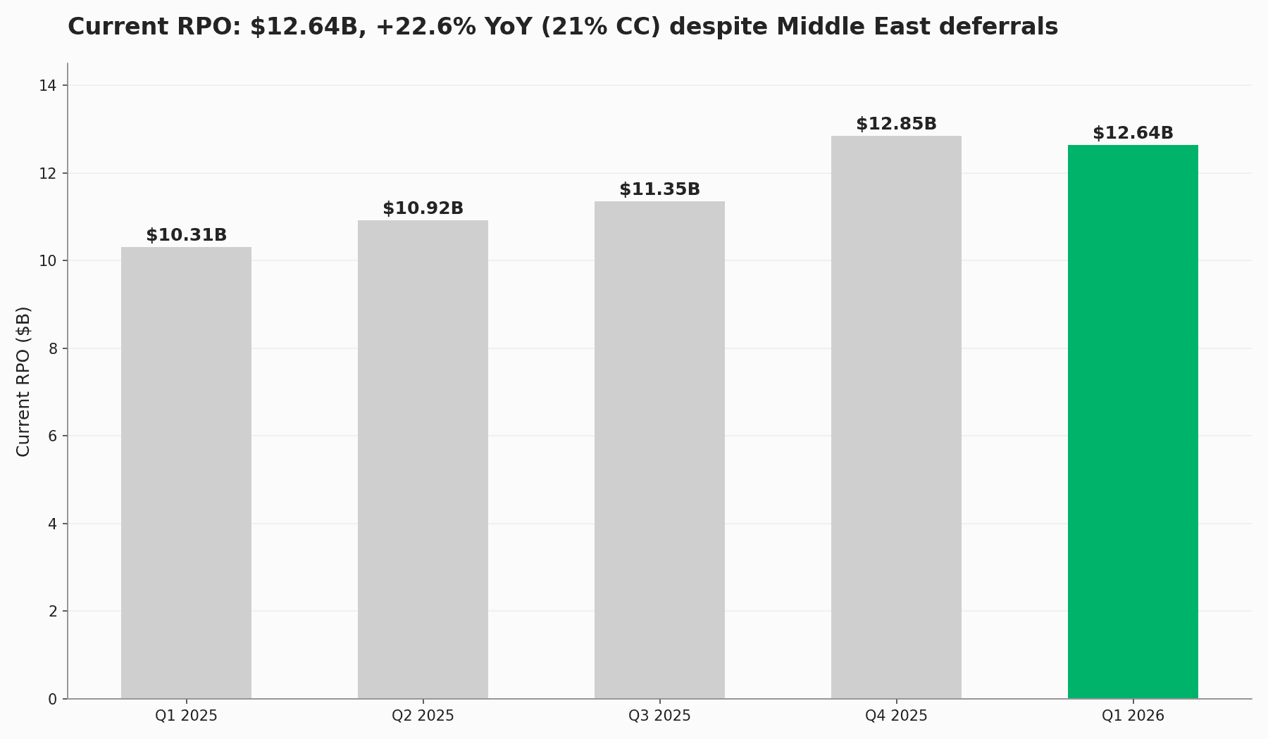ServiceNow current RPO quarterly trend from Q1 2025 to Q1 2026