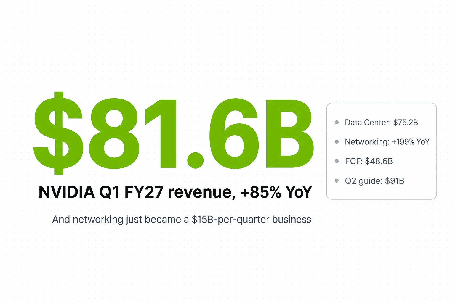 ミニマルなカバー画像：中央に NVIDIA グリーンで "$81.6B"、周囲に「Data Center: $75.2B」「Networking: +199% YoY」「FCF: $48.6B」「Q2 guide: $91B」の 4 つの注釈。
