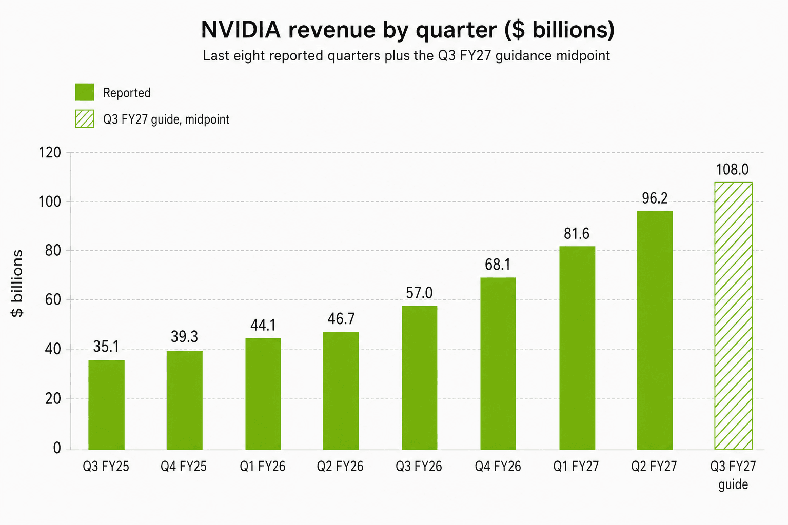 Bar chart of NVIDIA quarterly revenue from Q3 FY25 to Q2 FY27, rising from $35.1B to $96.2B, plus a hatched bar for the Q3 FY27 guidance midpoint of $108.0B.