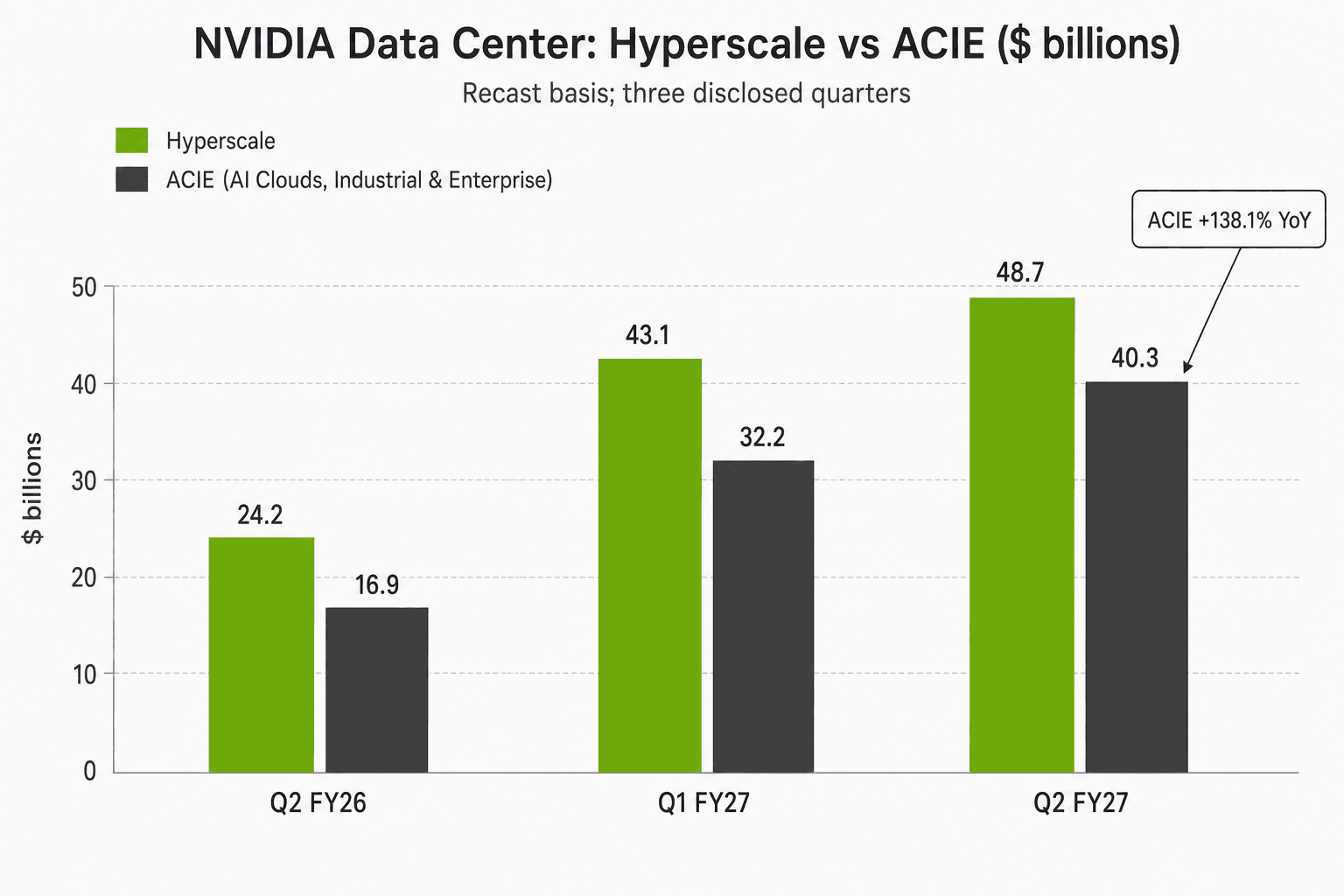 Grouped bar chart comparing NVIDIA Hyperscale and ACIE Data Center revenue for Q2 FY26, Q1 FY27 and Q2 FY27, with ACIE rising from $16.9B to $40.3B and annotated +138.1% YoY.