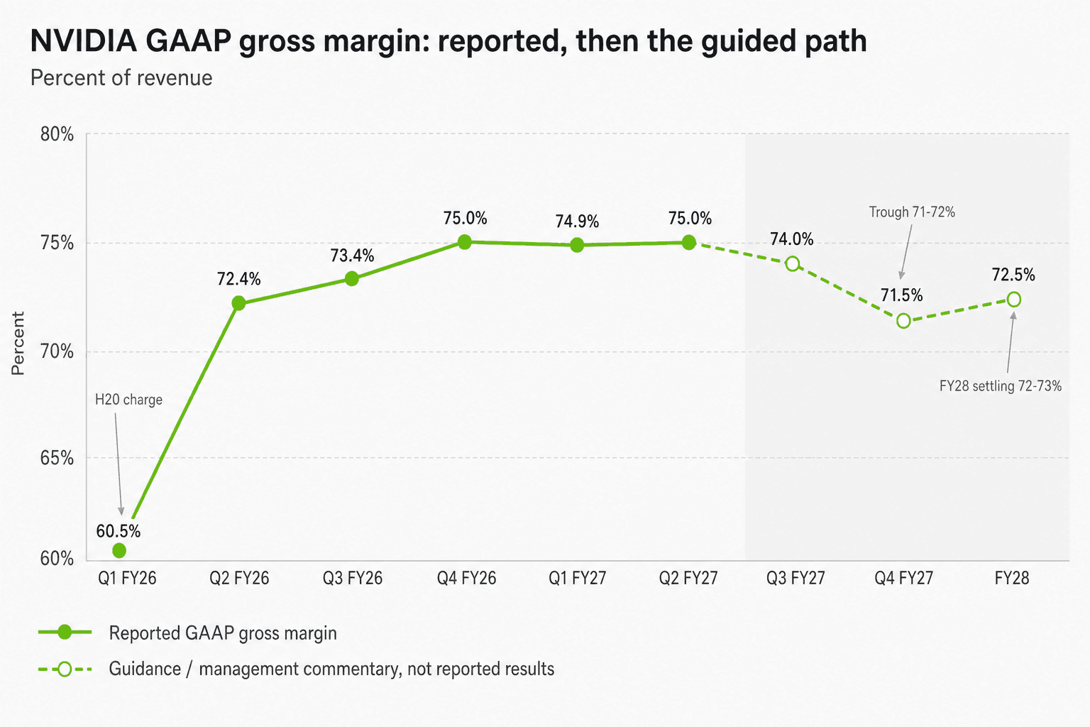 Line chart of NVIDIA GAAP gross margin from Q1 FY26 to FY28, rising from 60.5% to 75.0% then falling along a dashed guidance path to 74.0% in Q3 FY27, a 71-72% trough in Q4 FY27 and 72-73% in FY28.