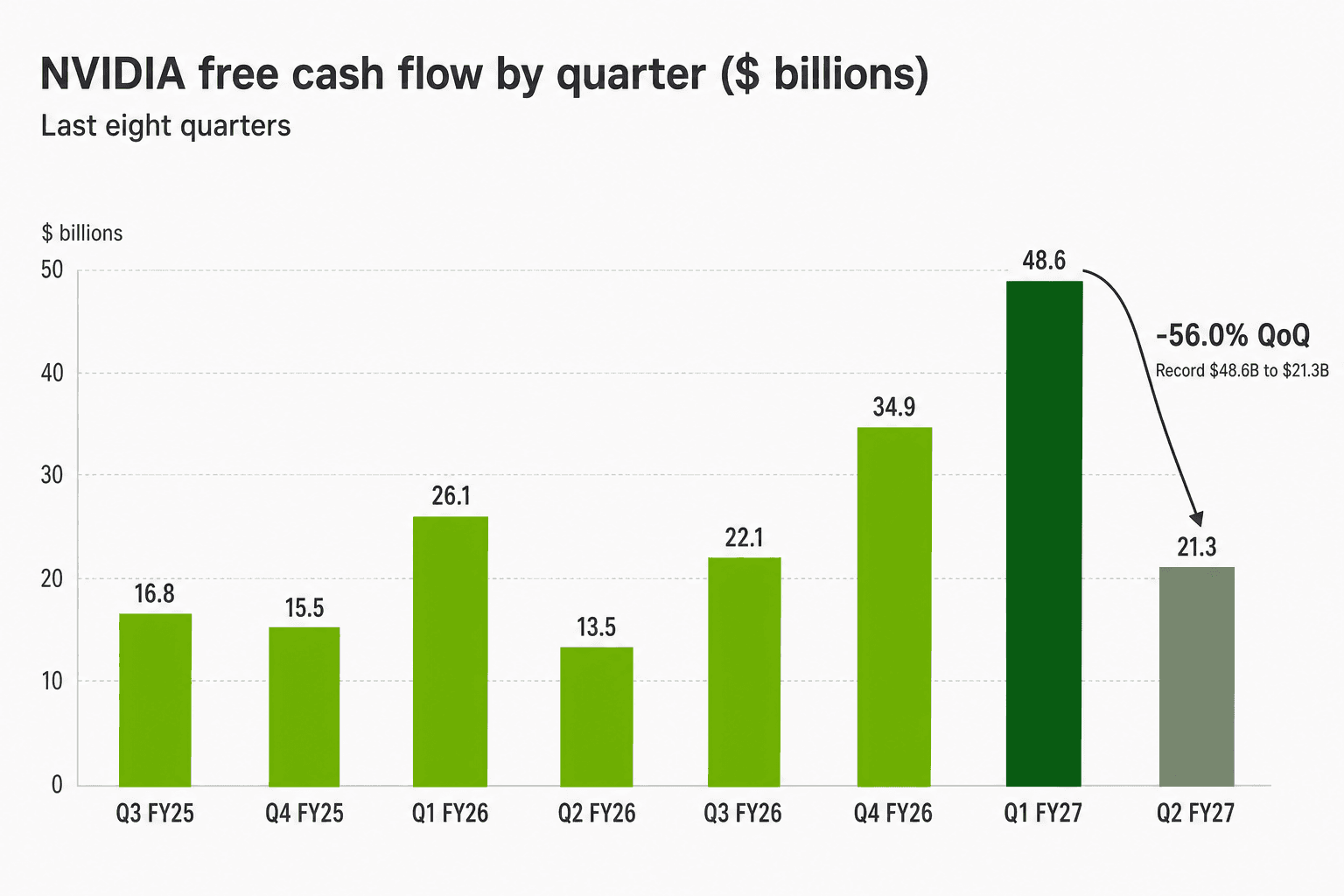 Bar chart of NVIDIA quarterly free cash flow from Q3 FY25 to Q2 FY27, peaking at a record $48.6B in Q1 FY27 then falling 56% to $21.3B in Q2 FY27.