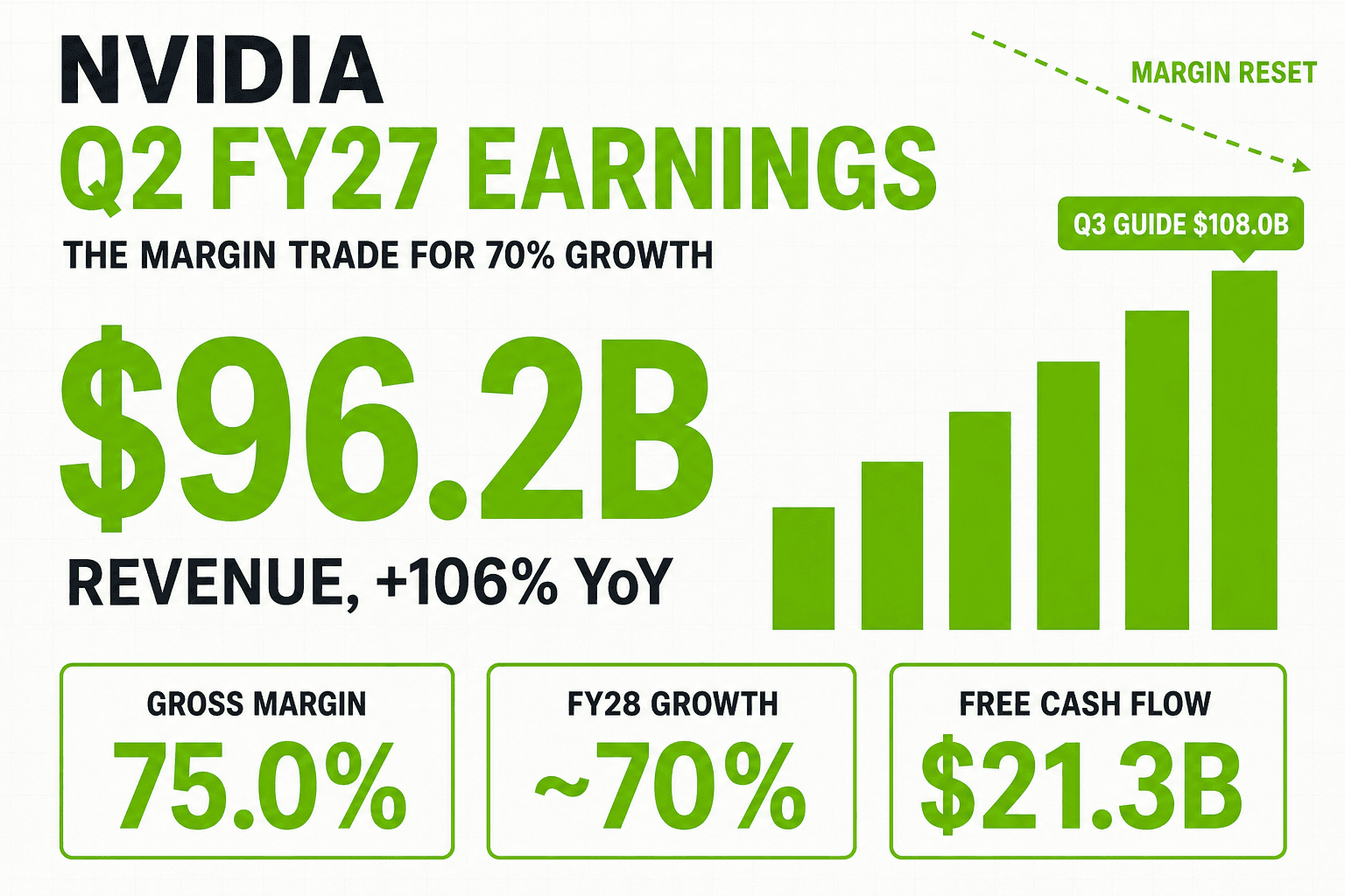 A data-forward cover graphic in NVIDIA green reading "NVIDIA Q2 FY27 EARNINGS — THE MARGIN TRADE FOR 70% GROWTH", with "$96.2B REVENUE, +106% YoY" as the headline number, a rising bar chart tagged "Q3 GUIDE $108.0B", and three boxes reading "GROSS MARGIN 75.0%", "FY28 GROWTH ~70%" and "FREE CASH FLOW $21.3B".