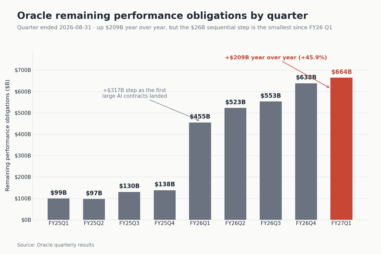 Oracle の四半期 RPO（受注残）の棒グラフ。FY25 Q1 の $99B から FY27 Q1 の $664B へ上昇し、前年同期比では $209B 増