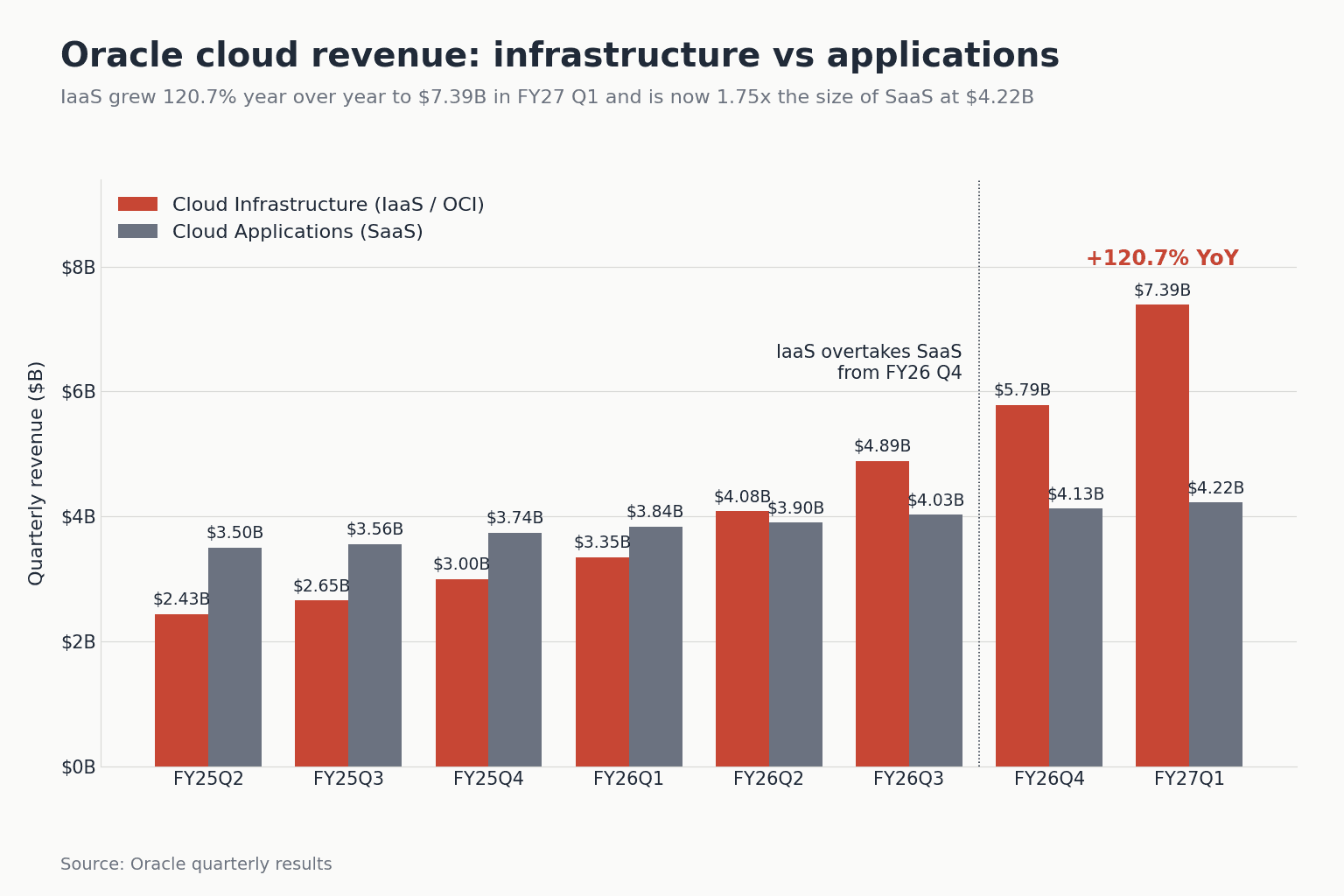 Oracle の四半期クラウド売上をインフラとアプリケーションに分けたグループ棒グラフ。FY27 Q1 のインフラは $7.39B、アプリケーションは $4.22B