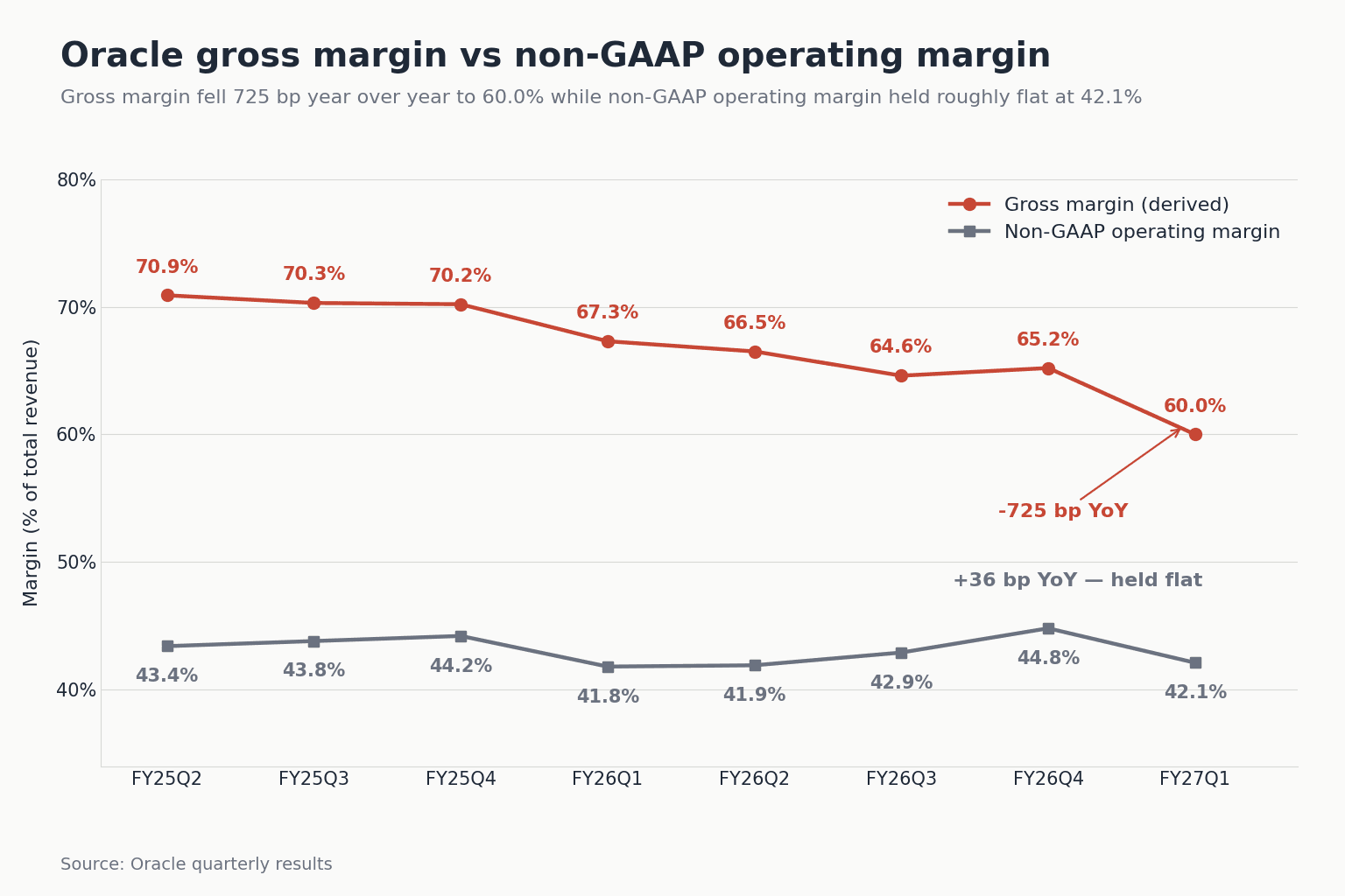 Oracle の粗利率が 70.9% から 60.0% へ低下する一方、非 GAAP 営業利益率は 8 四半期を通じて 42% 前後を維持していることを比較した折れ線グラフ