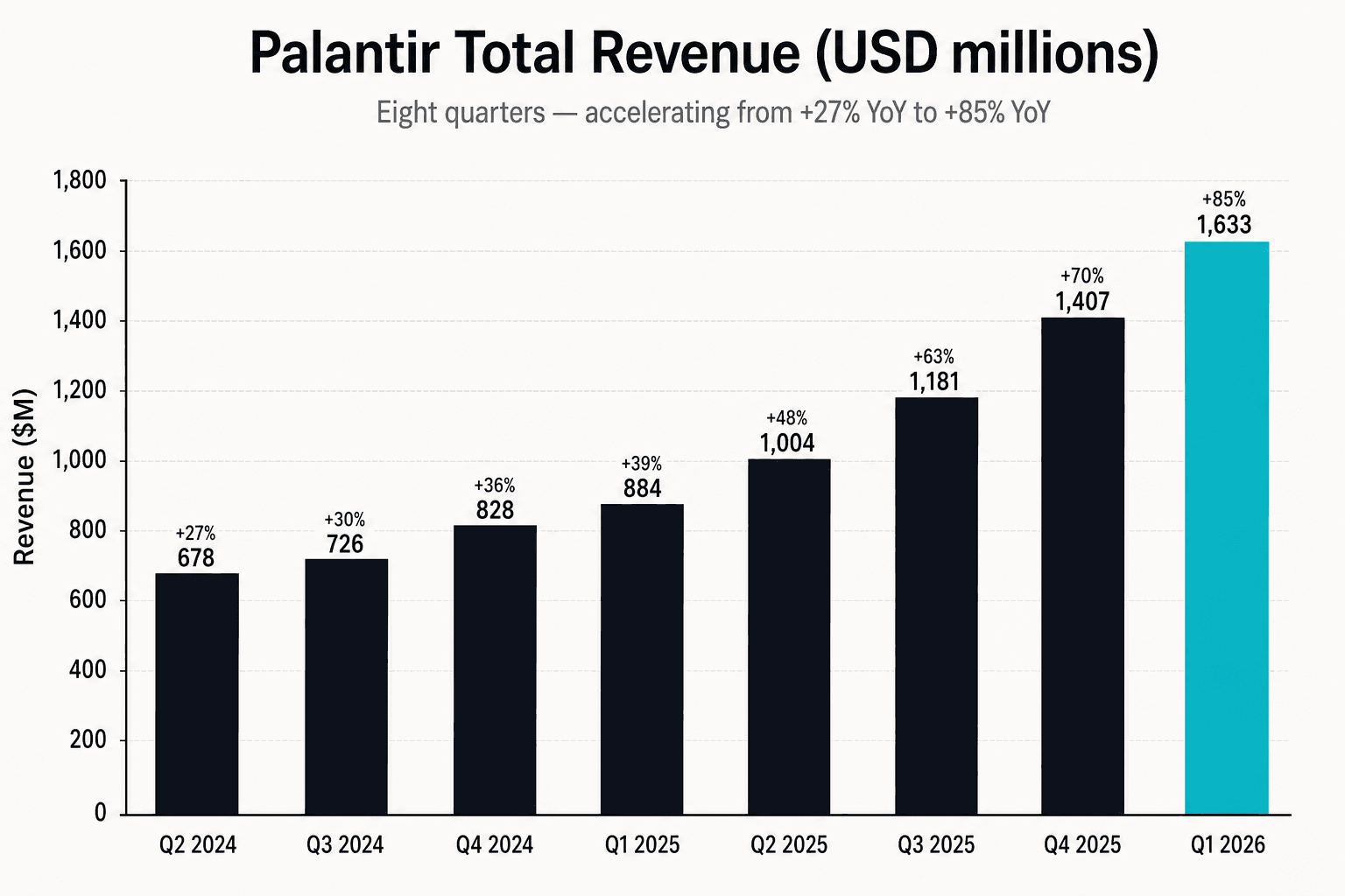 Palantir 总营收：Q2 2024 至 Q1 2026 八根柱状，每根上方标注 YoY 增速，从 +27% 加速到 +85%
