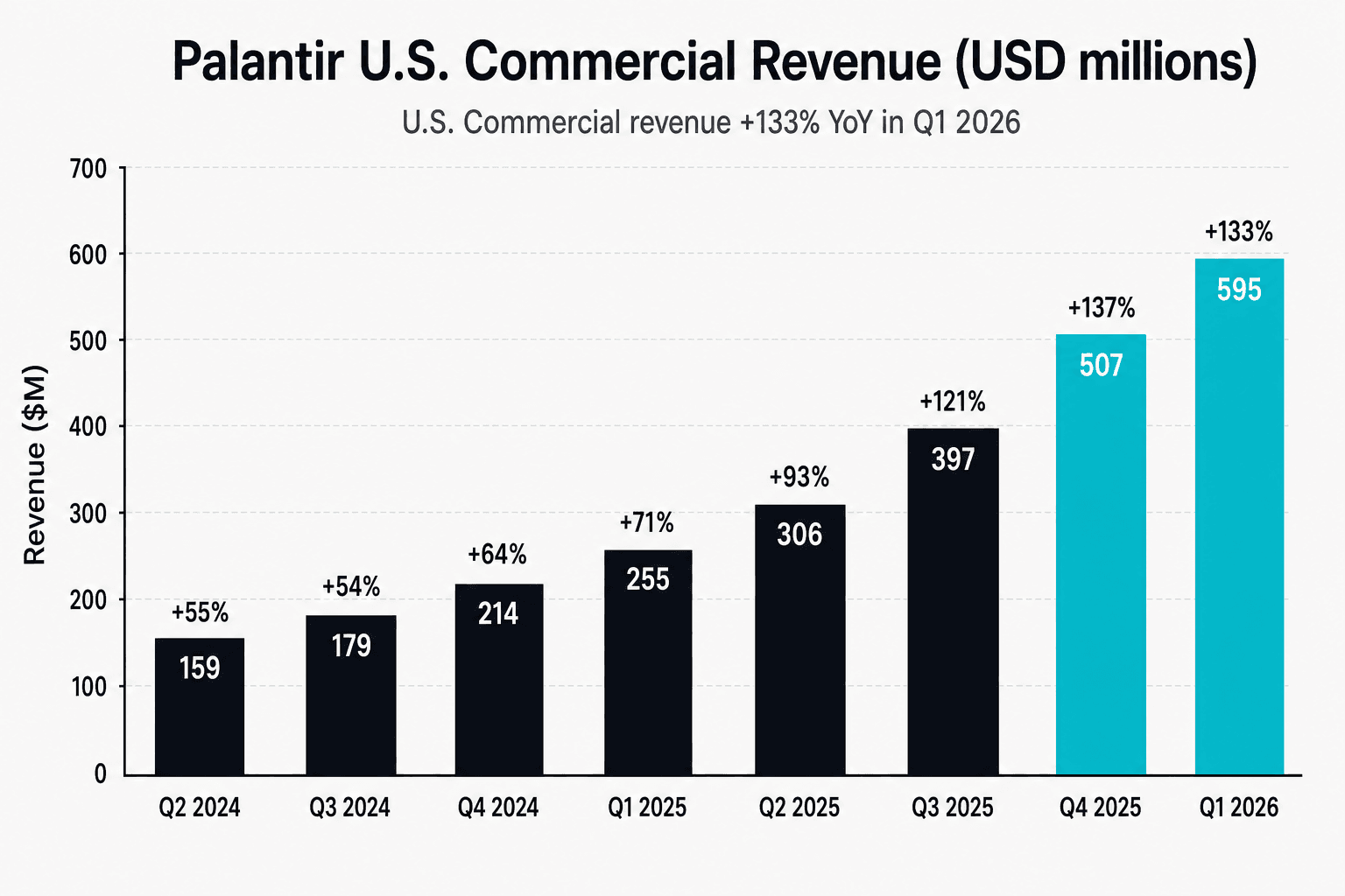 Palantir U.S. Commercial 营收：Q2 2024 至 Q1 2026 八根柱状，从 $159M 攀升至 $595M，YoY 增速从 +55% 加速到 +133%