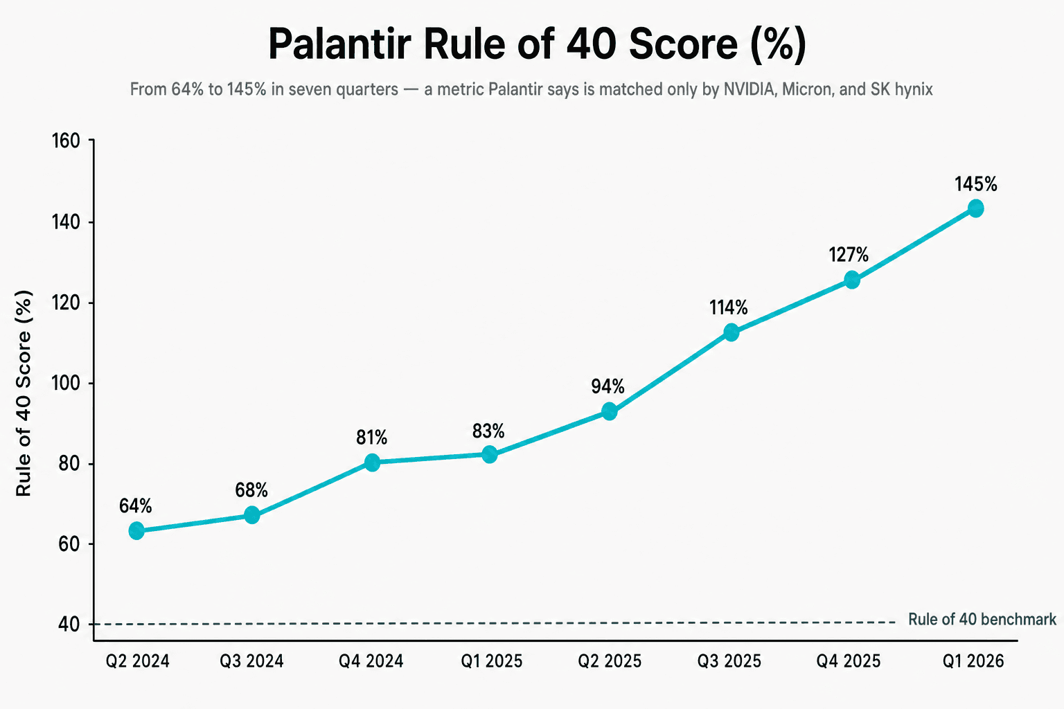 Palantir Rule of 40 score：Q2 2024 至 Q1 2026 连续八季从 64% 攀升至 145%