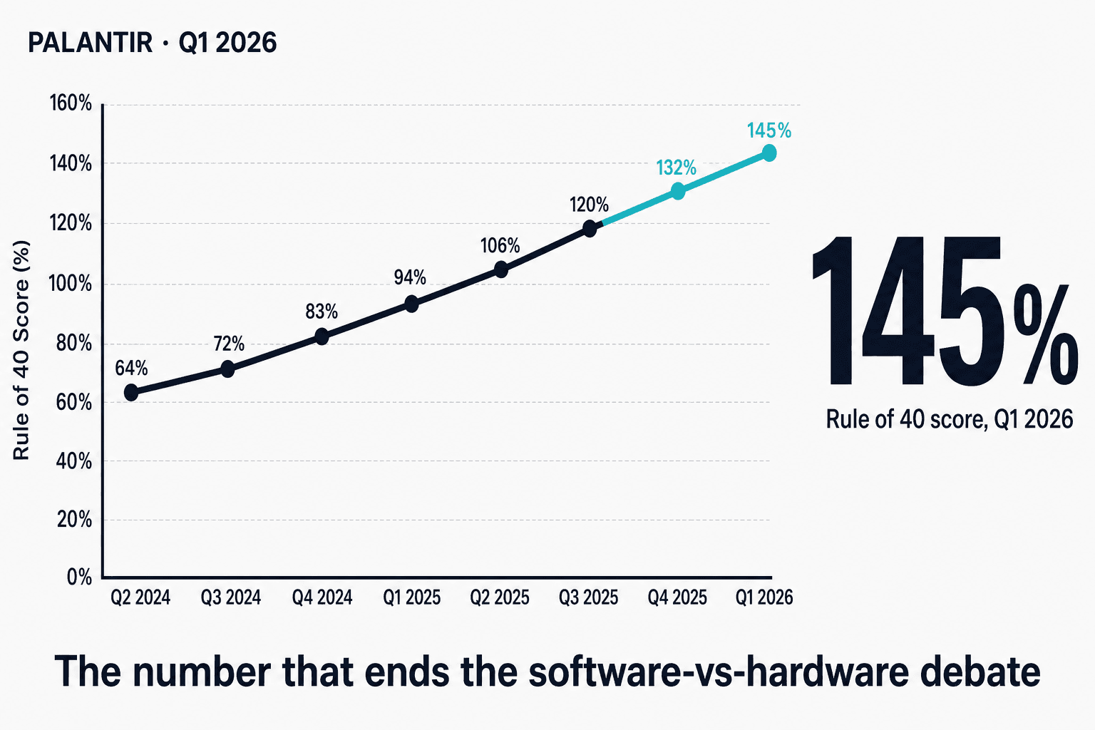 Palantir の Rule of 40 score を示す折れ線グラフ。8 四半期で 64% から 145% へ上昇、ダークネイビー基調