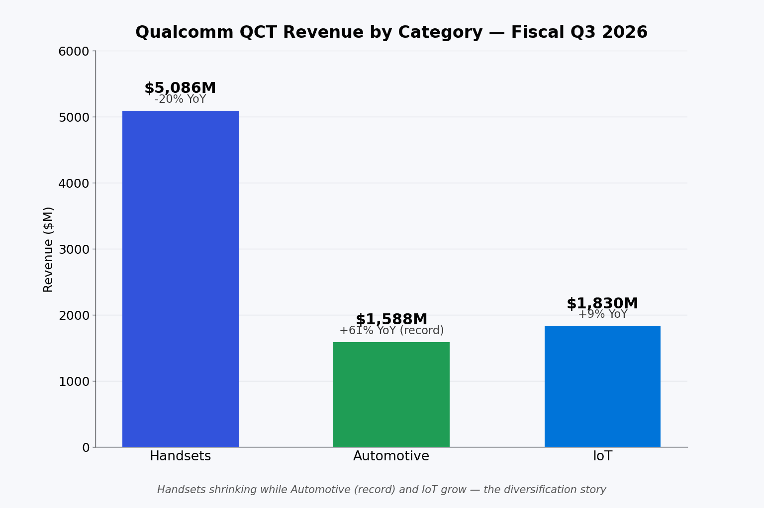 Qualcomm QCT 芯片业务 2026 财年第三季度各品类营收柱状图，显示手机业务为 5,086 百万美元、同比下滑 20%，汽车业务为 1,588 百万美元、同比增长 61% 并创纪录，IoT 业务为 1,830 百万美元、同比增长 9%