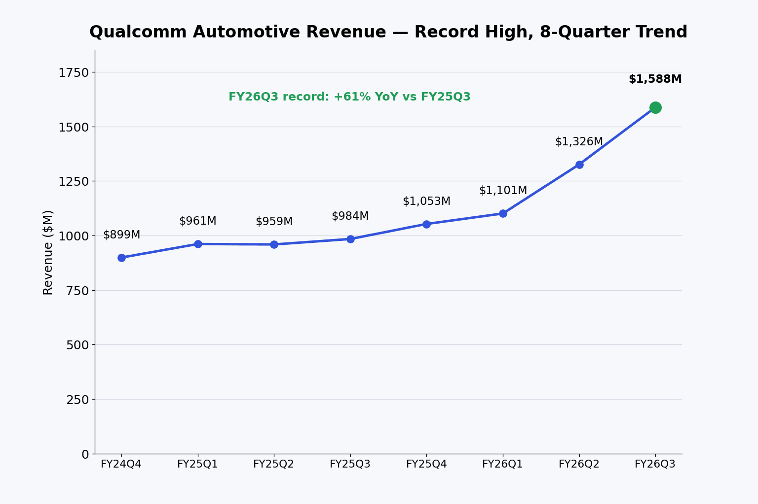 Qualcomm 汽车业务营收折线图，涵盖从 FY24Q4 到 FY26Q3 的八个季度，从 899 百万美元攀升至创纪录的 1,588 百万美元，最后一个季度同比增长 61%