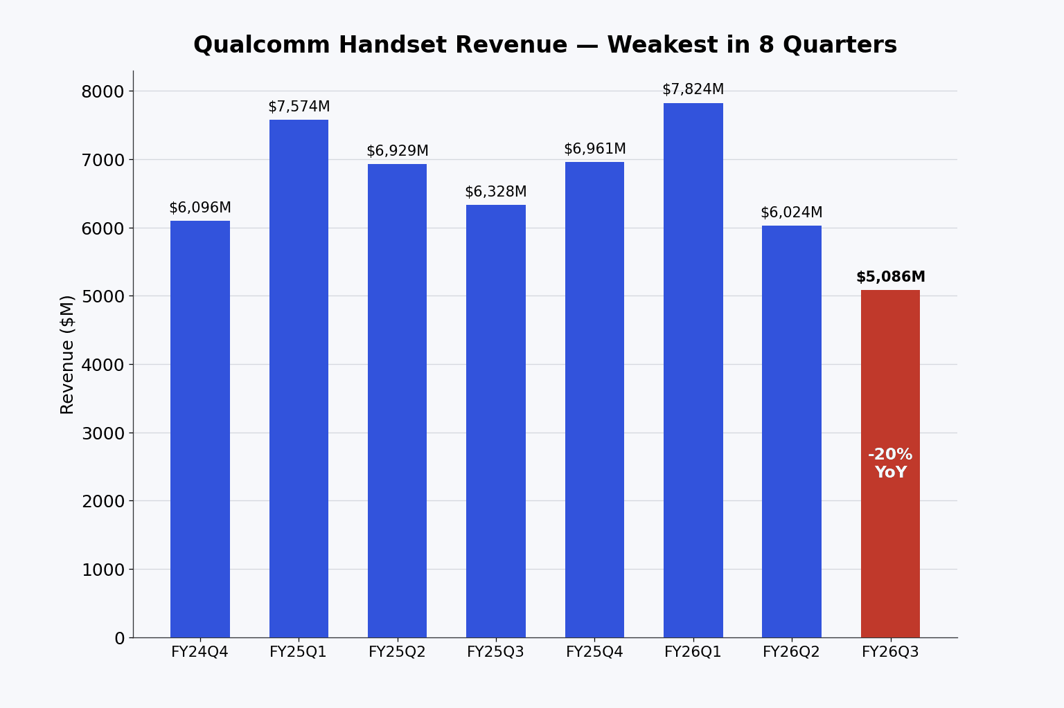Qualcomm 手机芯片营收柱状图，涵盖从 FY24Q4 到 FY26Q3 的八个季度，最后一个季度跌至 5,086 百万美元，标注同比下滑 20% 并为窗口内最弱