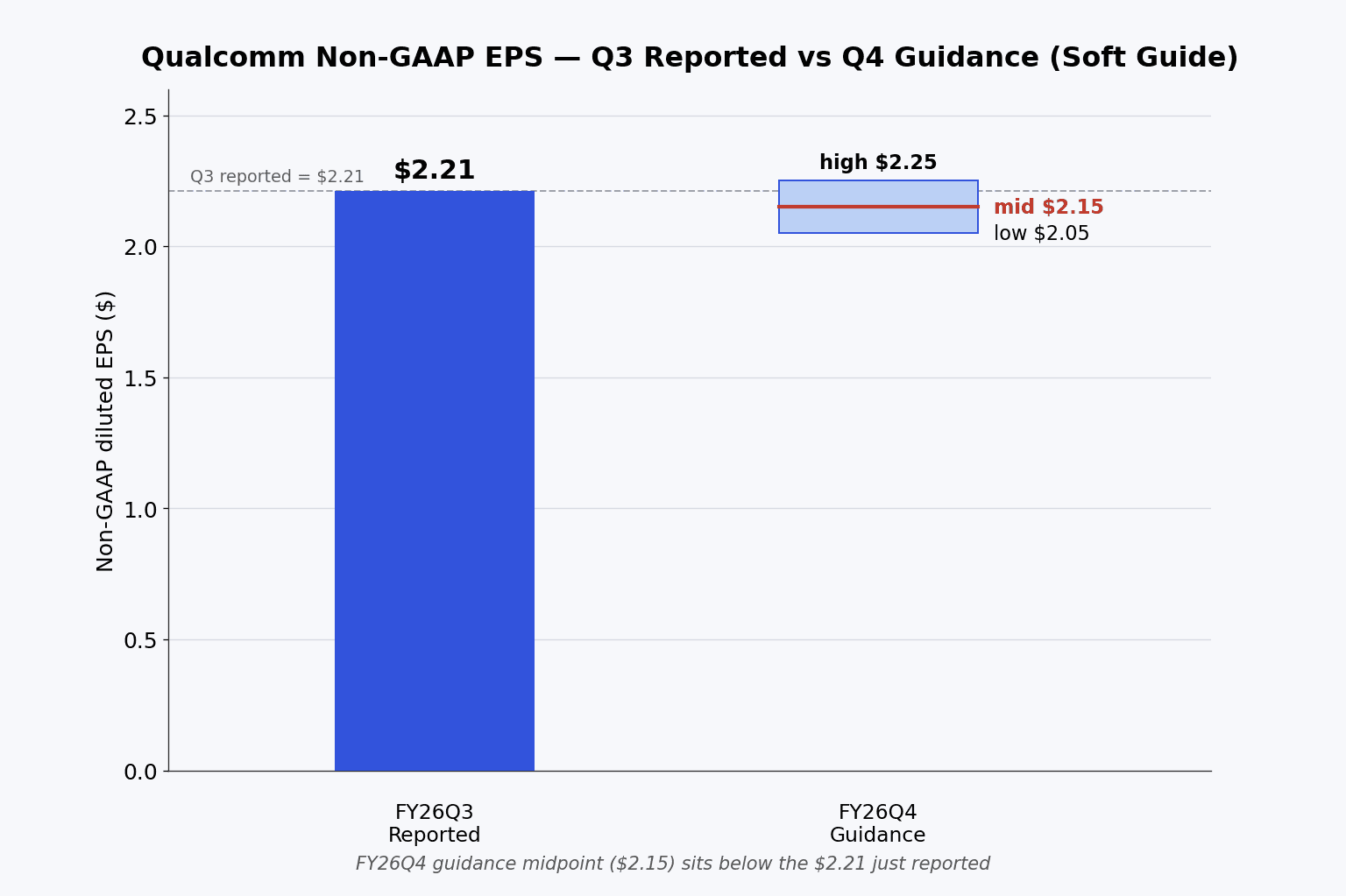 柱状图对比 Qualcomm 2026 财年第三季度公布的 non-GAAP 每股收益 2.21 美元与第四季度 2.05 至 2.25 美元的指引区间，其 2.15 美元的中值低于已公布数字