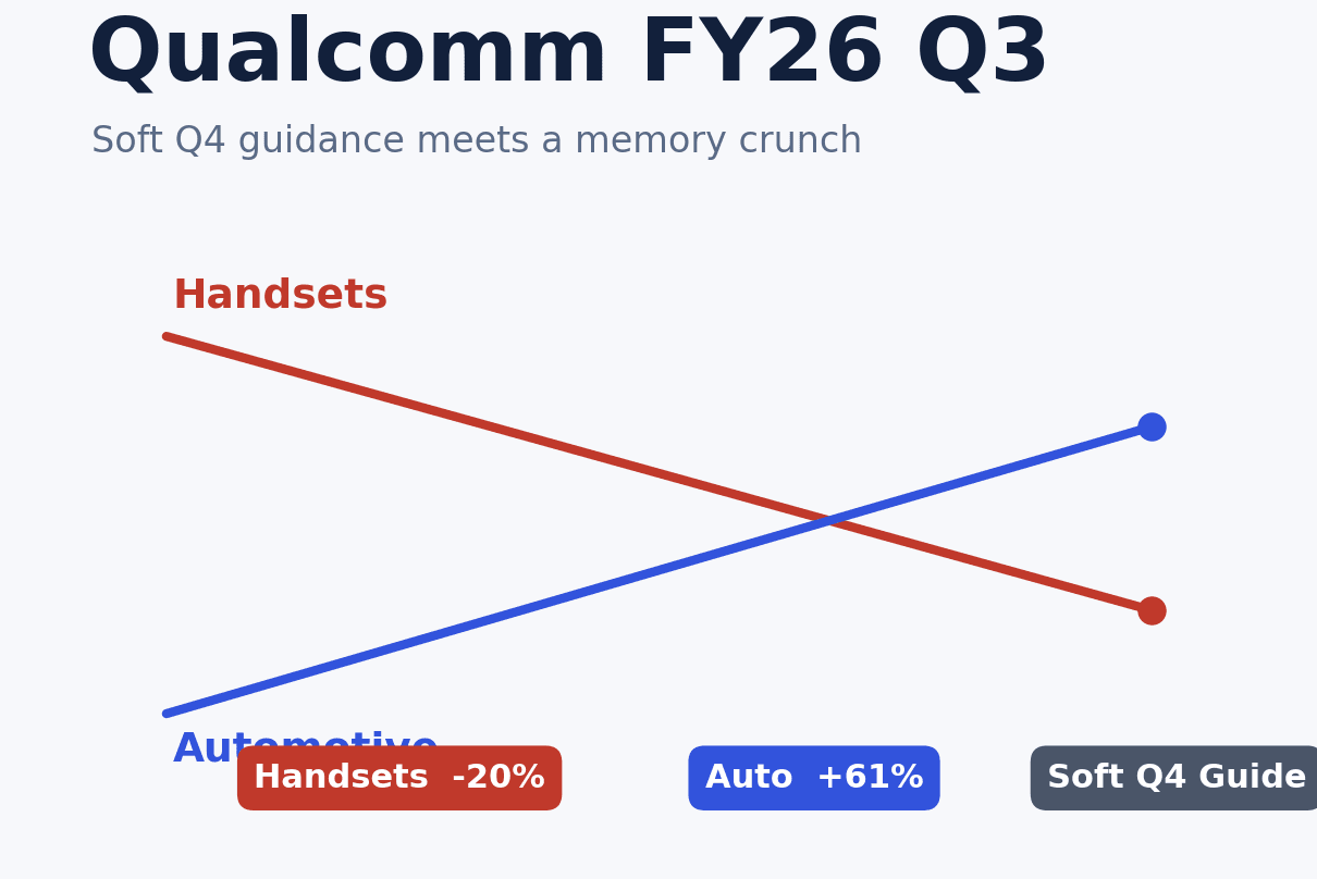 ほぼ白の背景にQualcommのブランドブルーで描いたFY26 Q3の表紙。赤いHandsetsのラインが下降し、青いAutomotiveのラインが上昇する2本の乖離するトレンドラインを示し、見出し「Qualcomm FY26 Q3」の下に Handsets -20%、Auto +61%、Soft Q4 Guide のコールアウトを添える