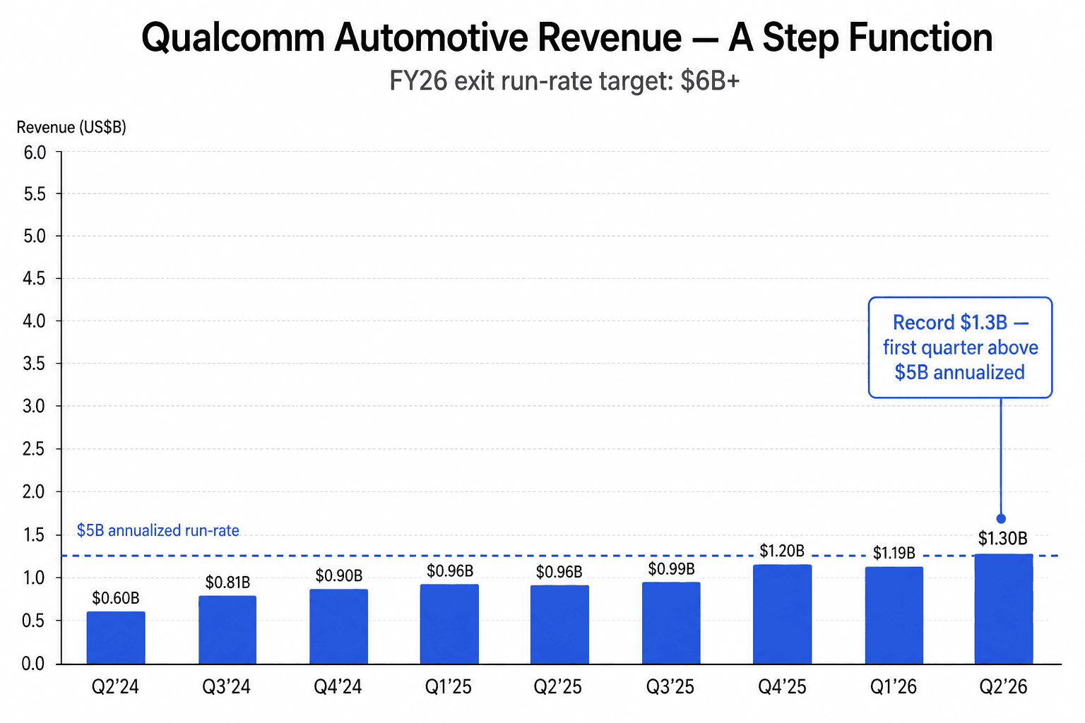 Qualcomm 汽车单季营收从 Q2 FY24 到 Q2 FY26，从 $0.60B 阶梯式上升至 $1.30B，并在 $5B 年化处标注虚线