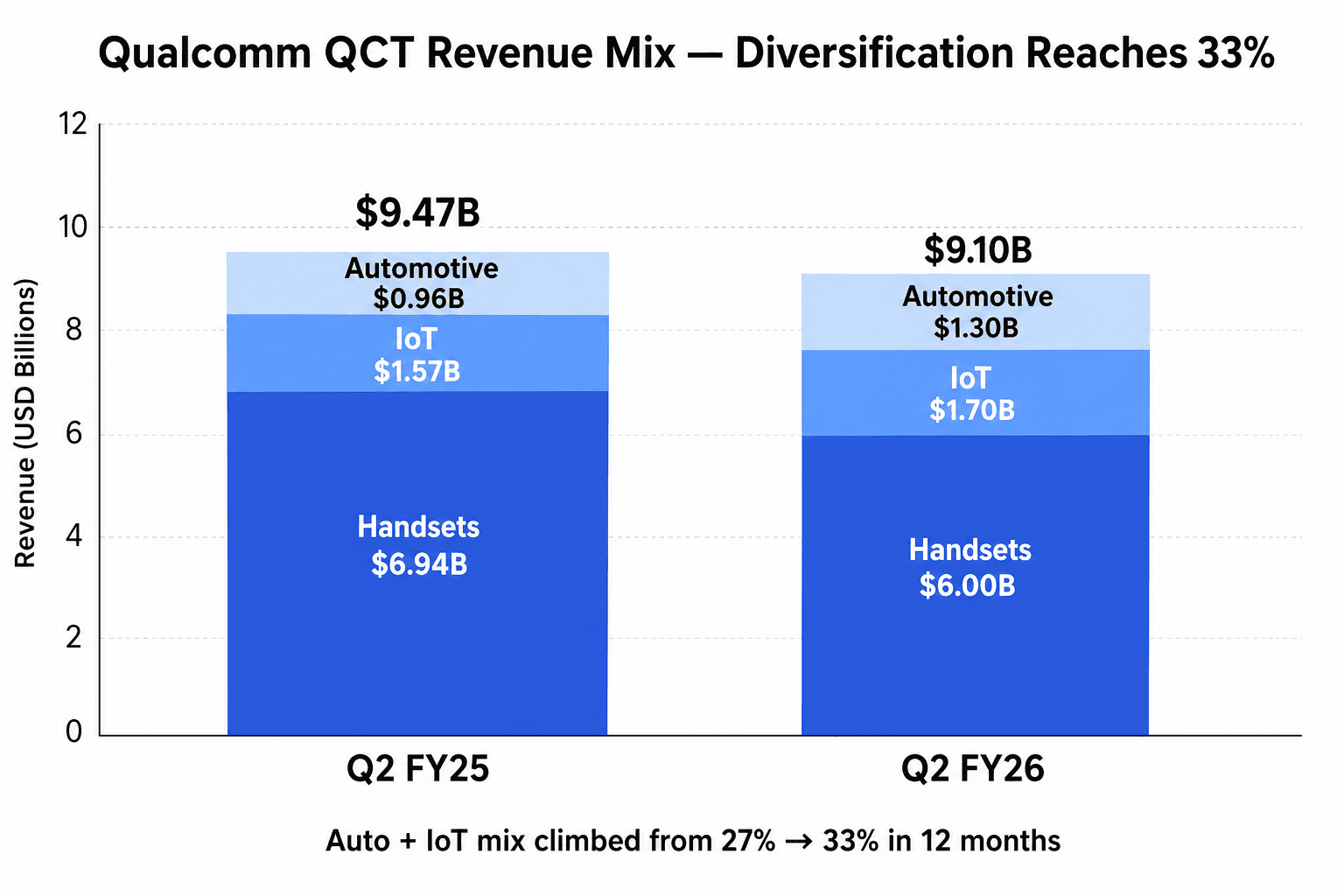 两条堆叠柱状图比较 Qualcomm QCT 分部营收 Q2 FY25 vs Q2 FY26，显示汽车加 IoT 从 27% 上升到 33%