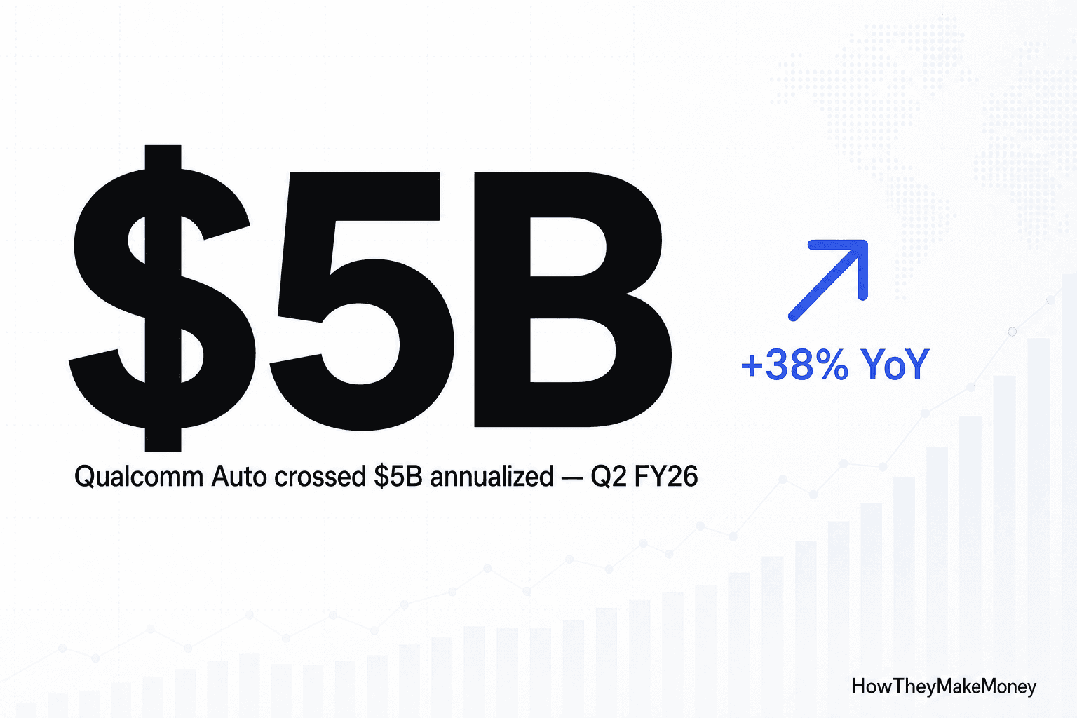 近白底大字 $5B，主题为 Qualcomm Auto Q2 FY26 年化突破 $5B，旁边蓝色向上箭头标注 +38% YoY