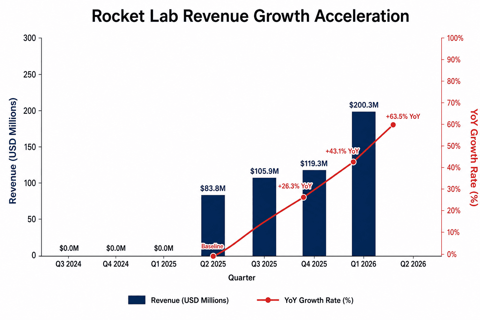 Rocket Lab quarterly revenue from Q2 2025 to Q1 2026 showing acceleration from $83.8M to $200.3M with YoY growth rising to 63.5%