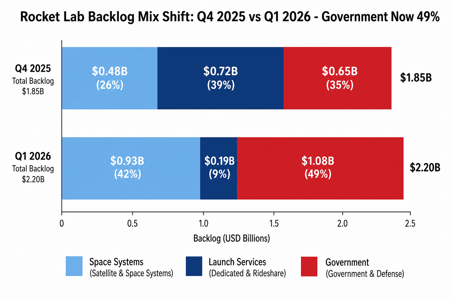 Rocket Lab backlog mix shift from Q4 2025 to Q1 2026: government 35% to 49%, space systems 26% to 42%, launch services 39% to 9%
