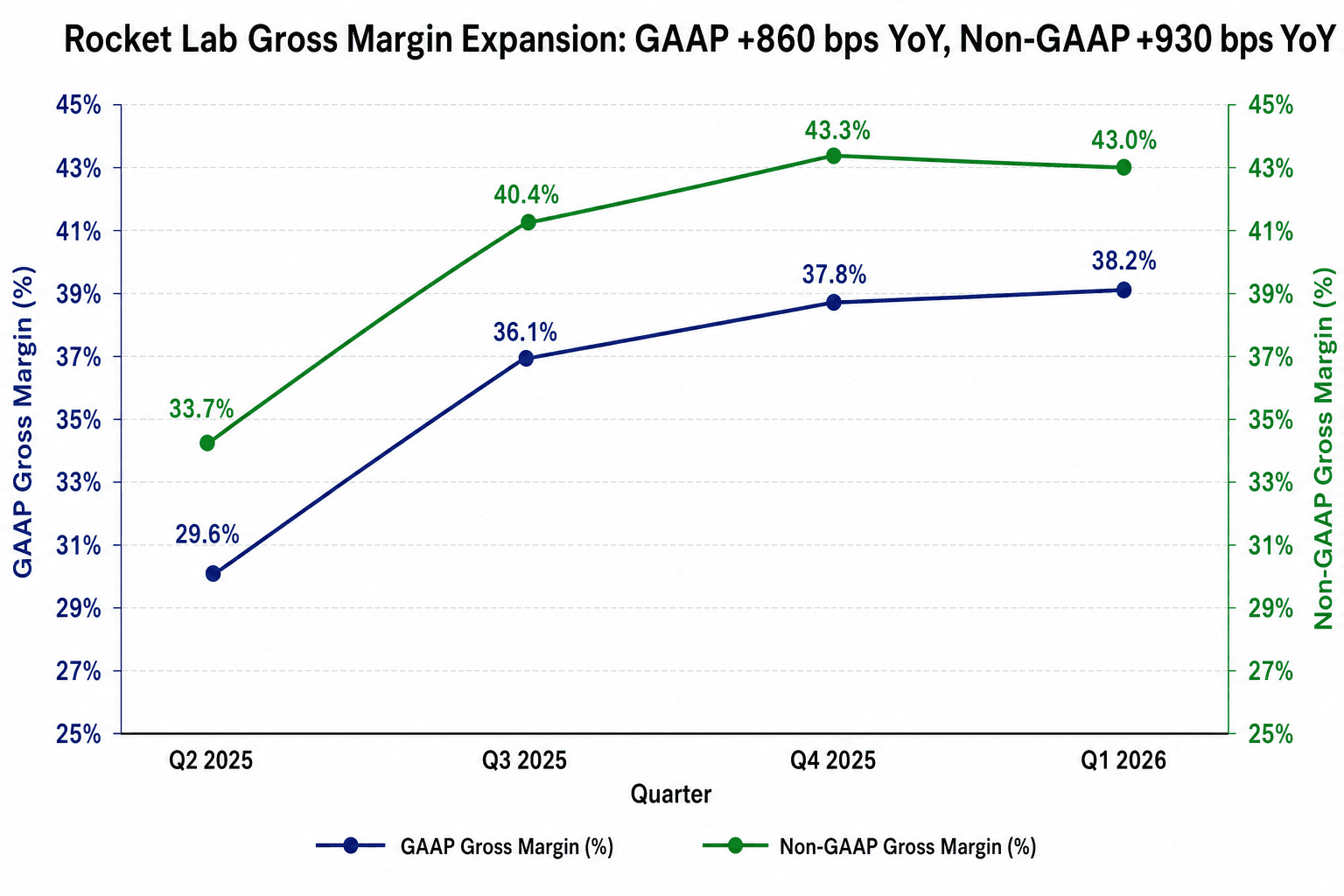 Gross margin trend from Q2 2025 (GAAP 29.6%, Non-GAAP 33.7%) to Q1 2026 (GAAP 38.2%, Non-GAAP 43.0%)