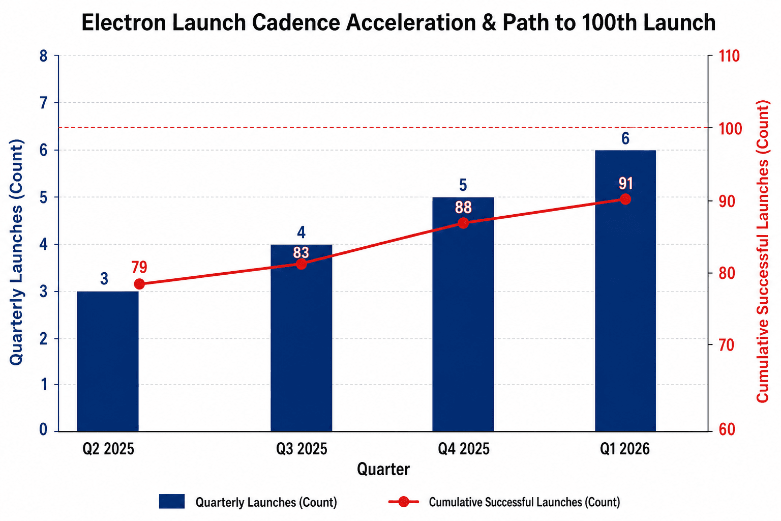 Electron launch cadence accelerating from 3 per quarter in Q2 2025 to 6 per quarter in Q1 2026, with cumulative successful launches reaching 91